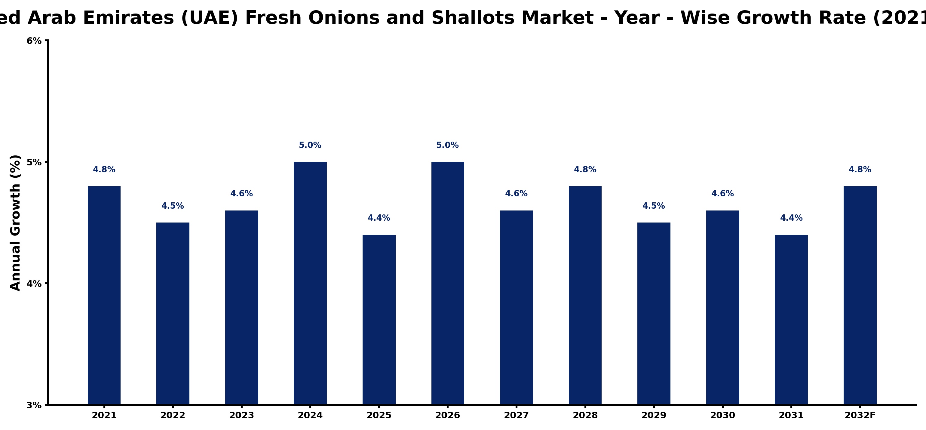 United Arab Emirates (UAE) Fresh Onions and Shallots Market Year-wise Growth Rate and Key Drivers