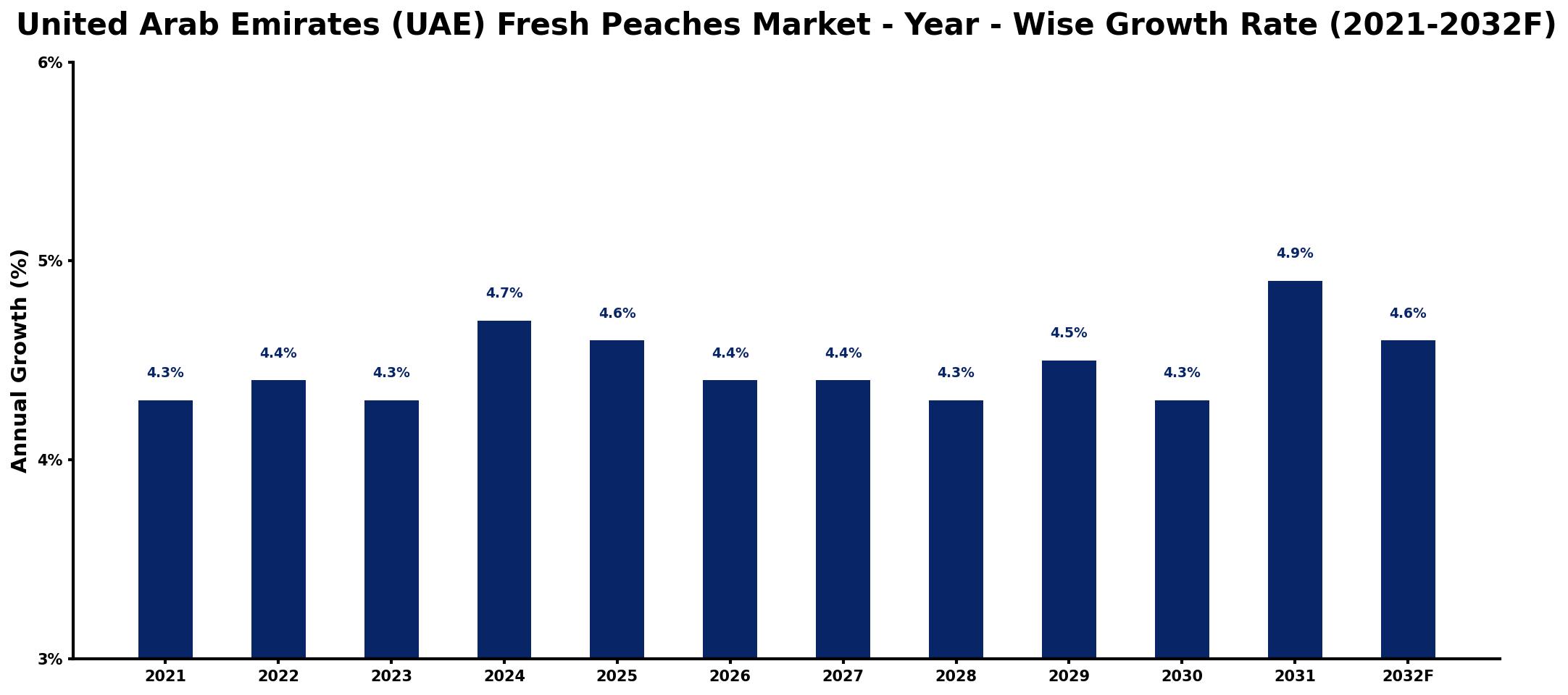 United Arab Emirates (UAE) Fresh Peaches Market Year-wise Growth Rate and Key Drivers
