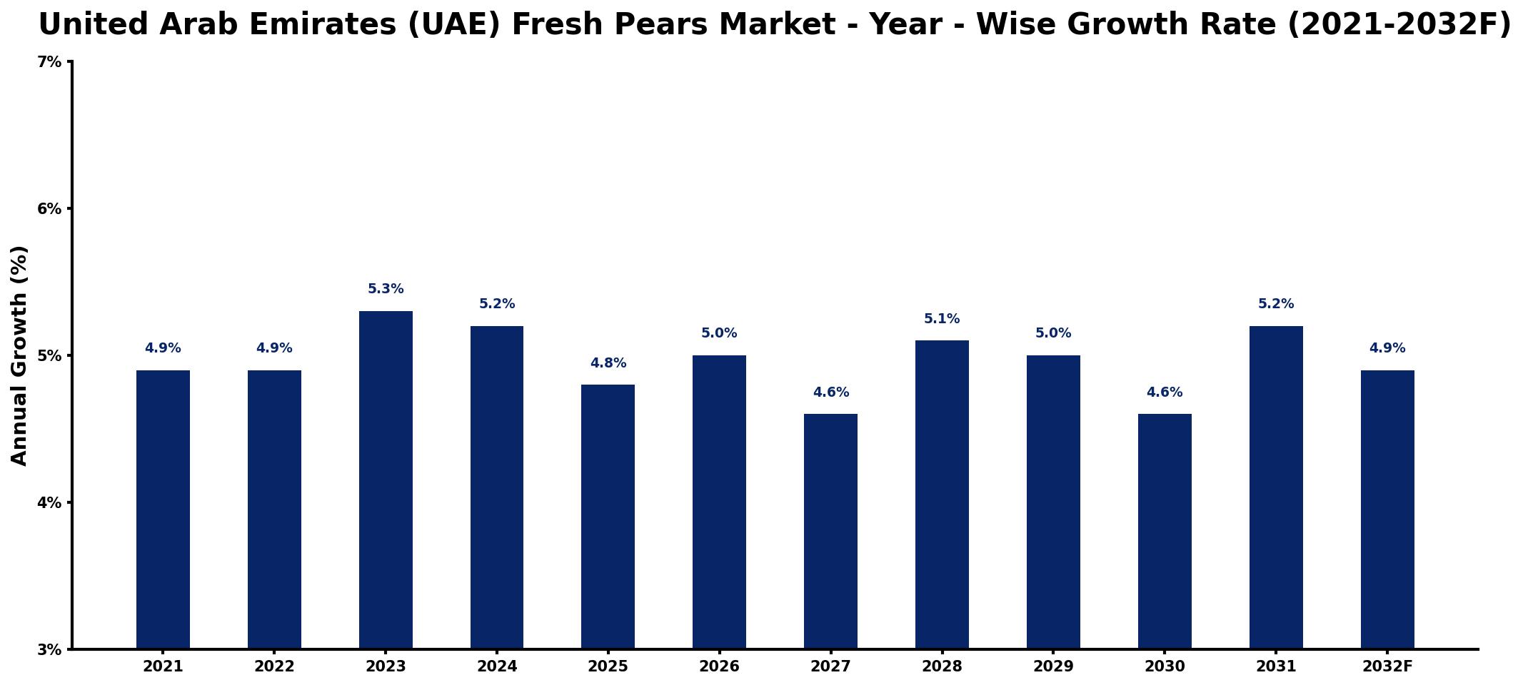 United Arab Emirates (UAE) Fresh Pears Market Year-wise Growth Rate and Key Drivers