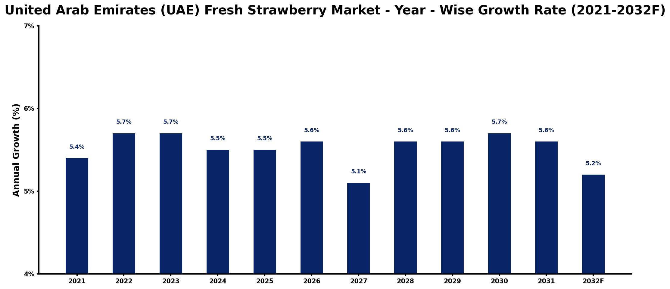 United Arab Emirates (UAE) Fresh Strawberry Market Year-wise Growth Rate and Key Drivers