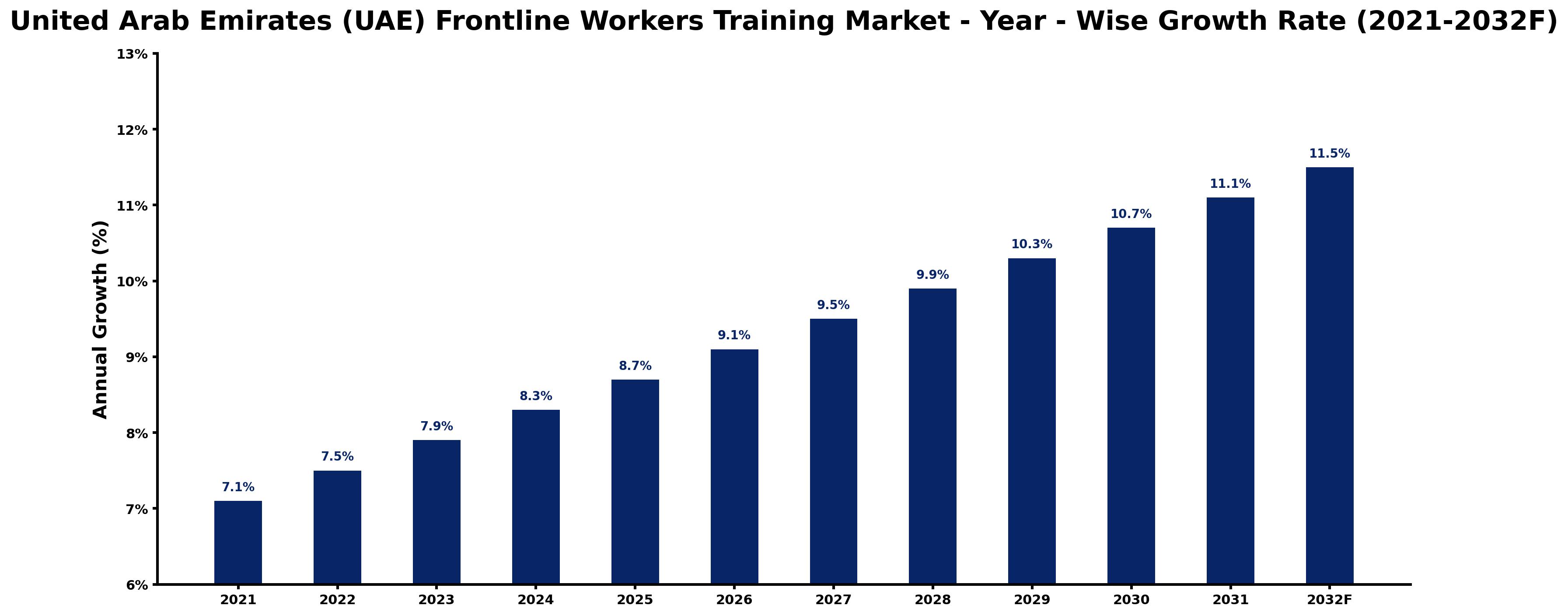 United Arab Emirates (UAE) Frontline Workers Training Market Year-wise Growth Rate and Key Drivers