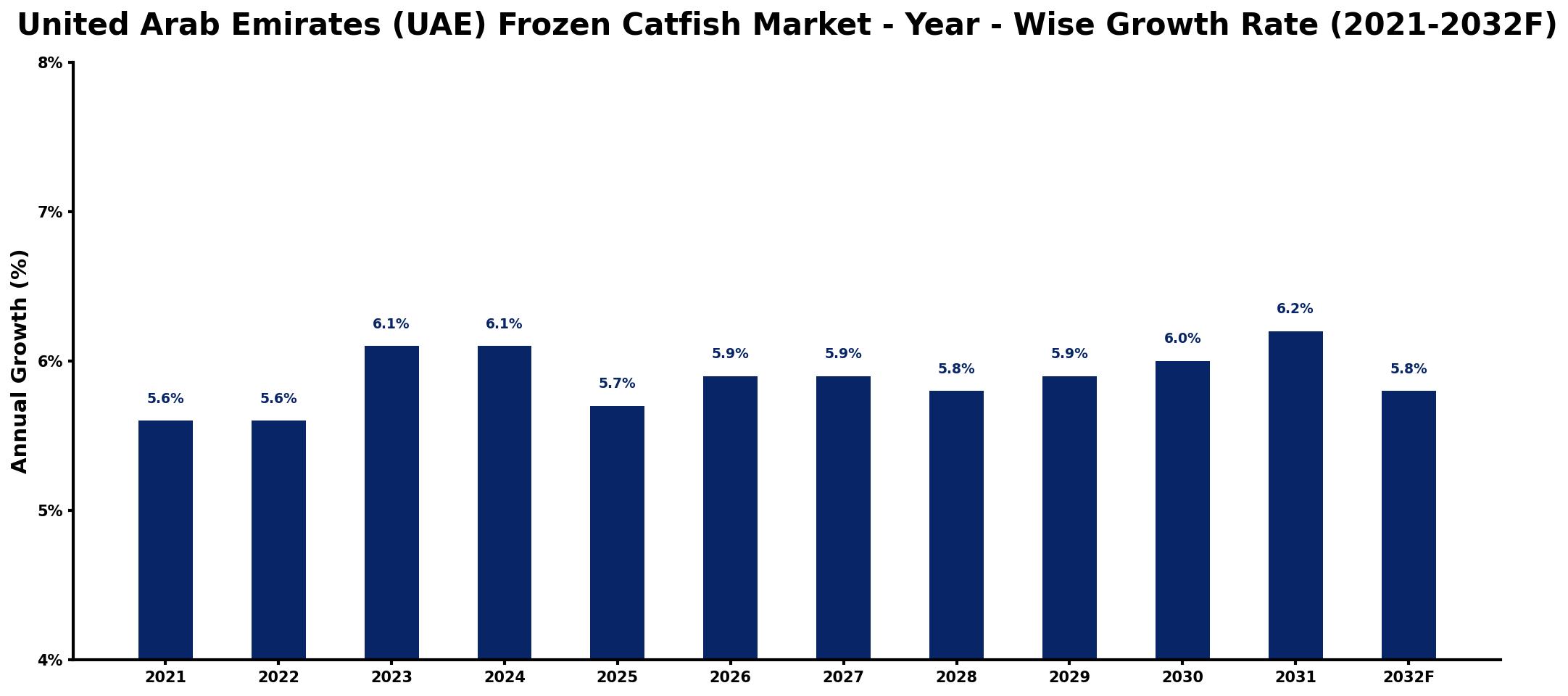United Arab Emirates (UAE) Frozen Catfish Market Year-wise Growth Rate and Key Drivers