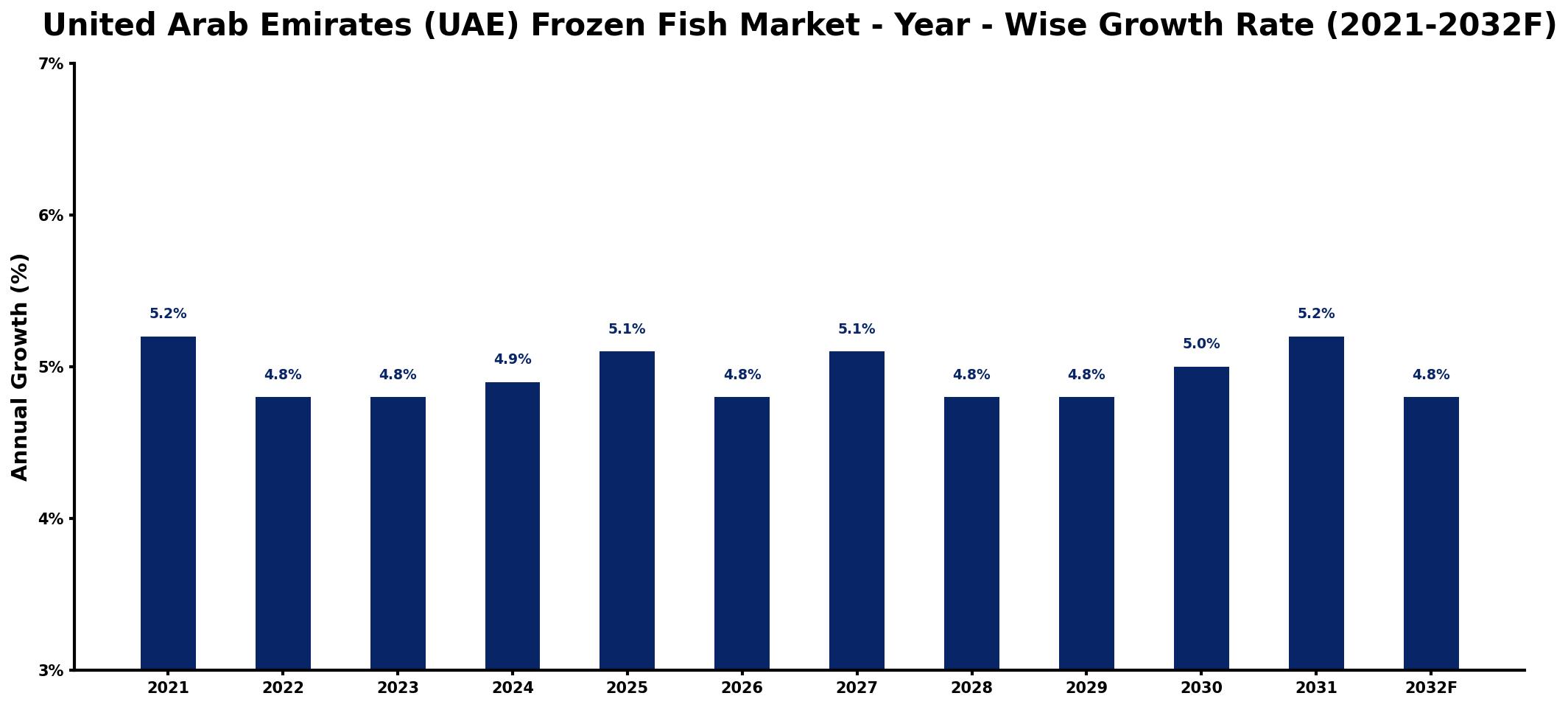 United Arab Emirates (UAE) Frozen Fish Market Year-wise Growth Rate and Key Drivers