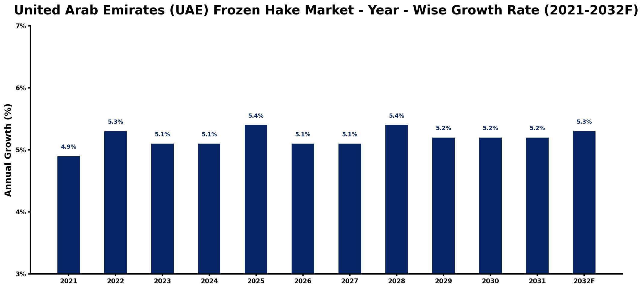 United Arab Emirates (UAE) Frozen Hake Market Year-wise Growth Rate and Key Drivers
