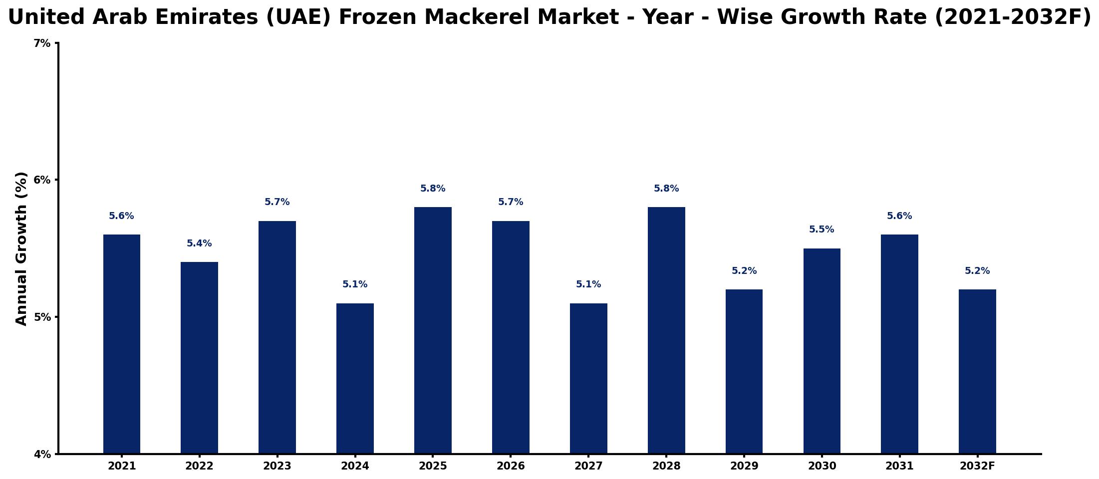 United Arab Emirates (UAE) Frozen Mackerel Market Year-wise Growth Rate and Key Drivers