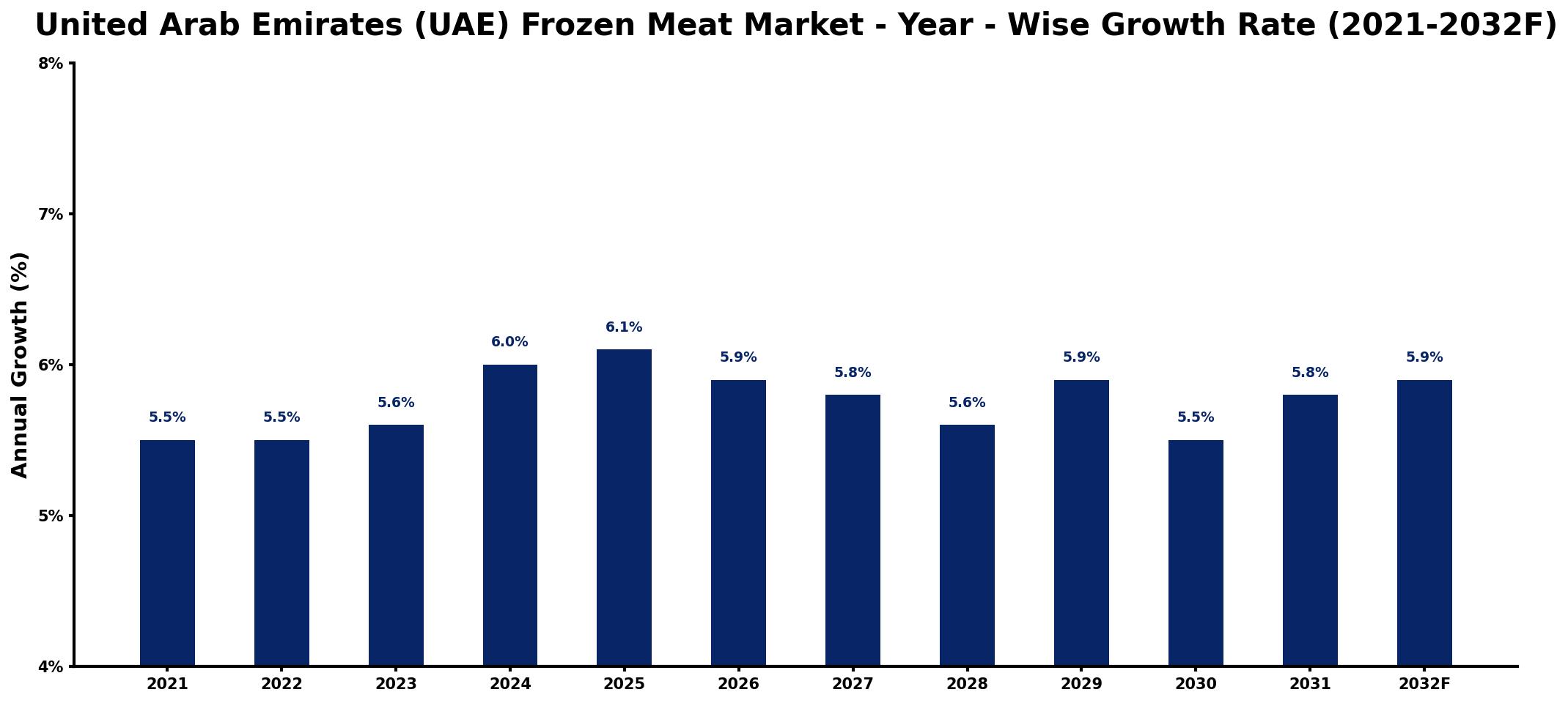 United Arab Emirates (UAE) Frozen Meat Market Year-wise Growth Rate and Key Drivers