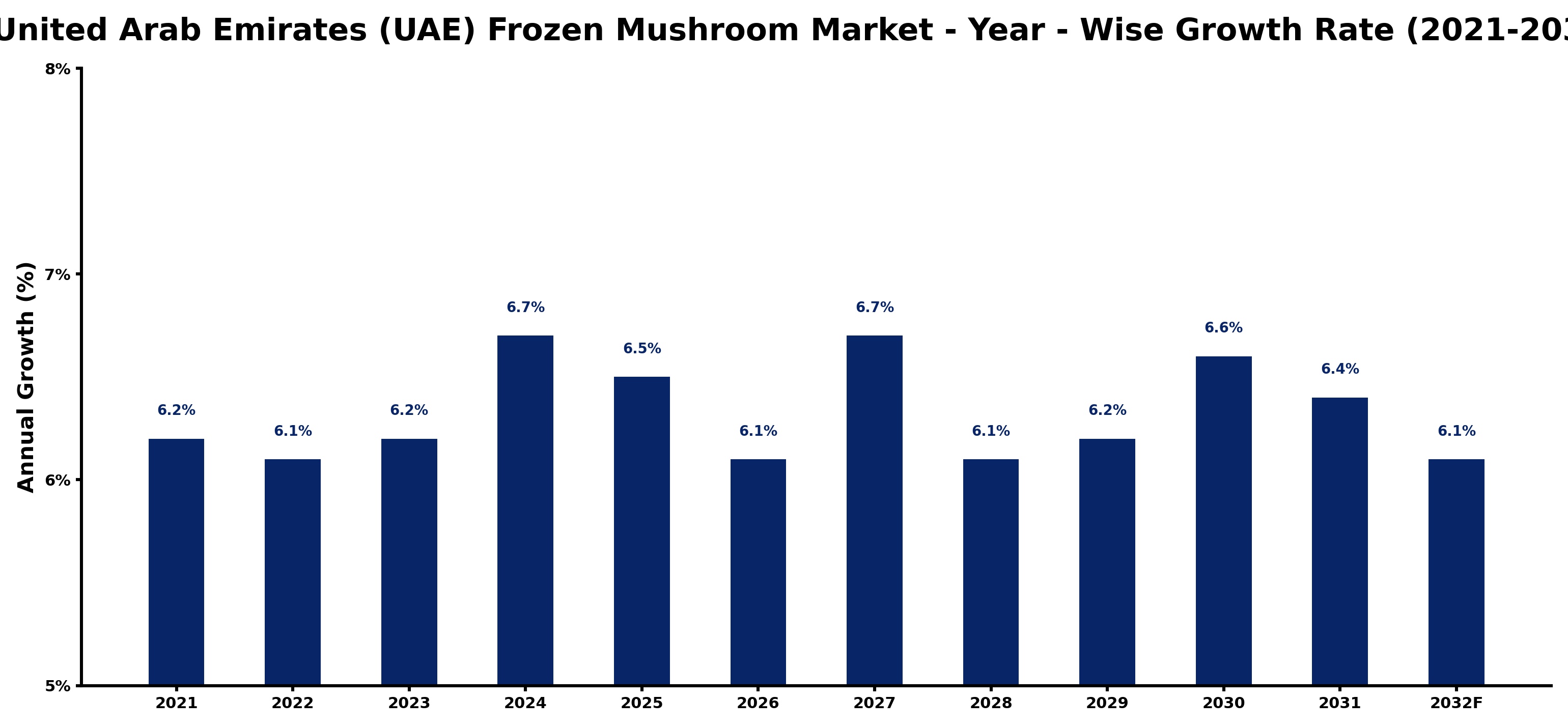 United Arab Emirates (UAE) Frozen Mushroom Market Year-wise Growth Rate and Key Drivers