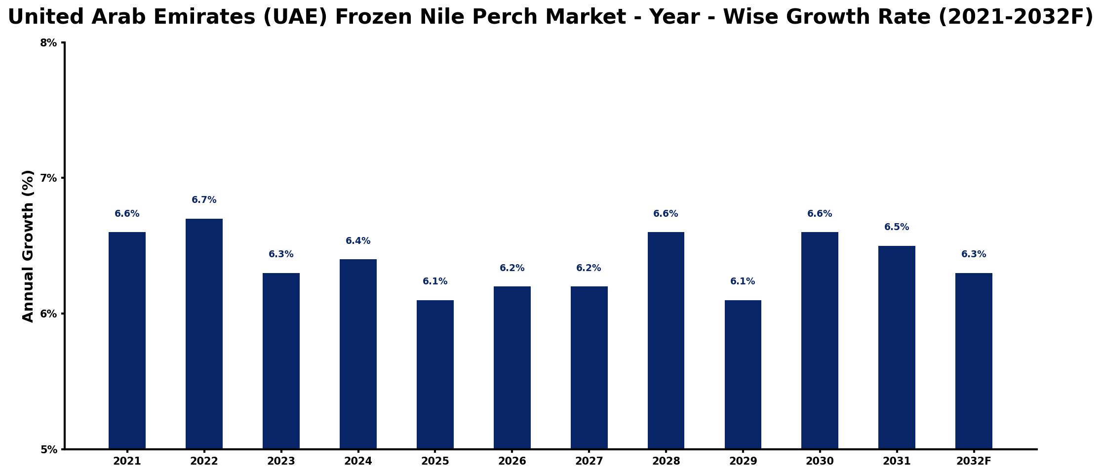United Arab Emirates (UAE) Frozen Nile Perch Market Year-wise Growth Rate and Key Drivers