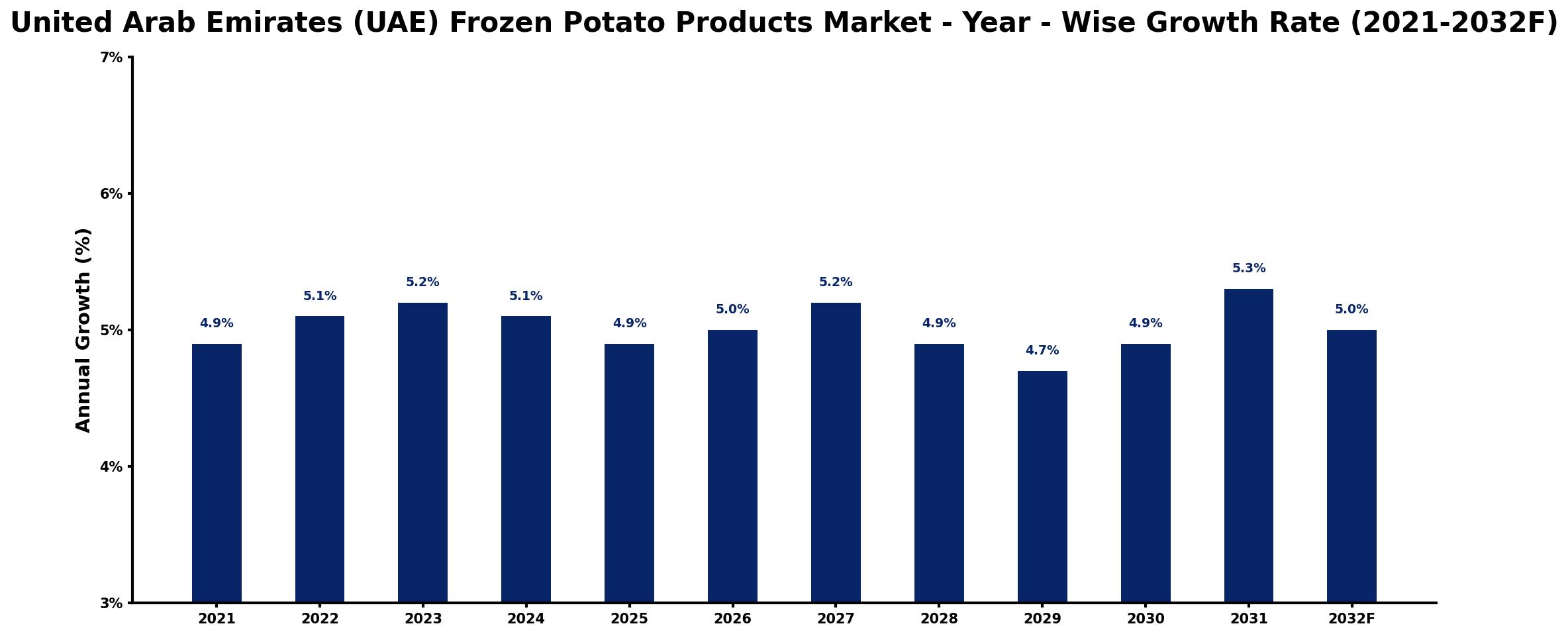 United Arab Emirates (UAE) Frozen Potato Products Market Year-wise Growth Rate and Key Drivers