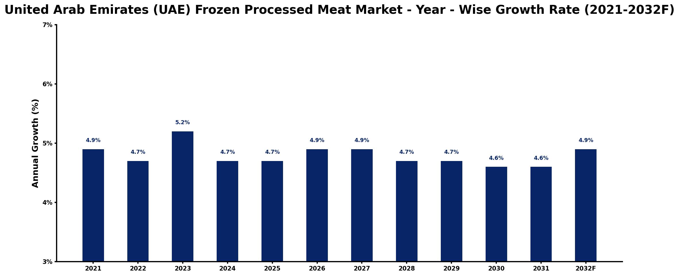 United Arab Emirates (UAE) Frozen Processed Meat Market Year-wise Growth Rate and Key Drivers