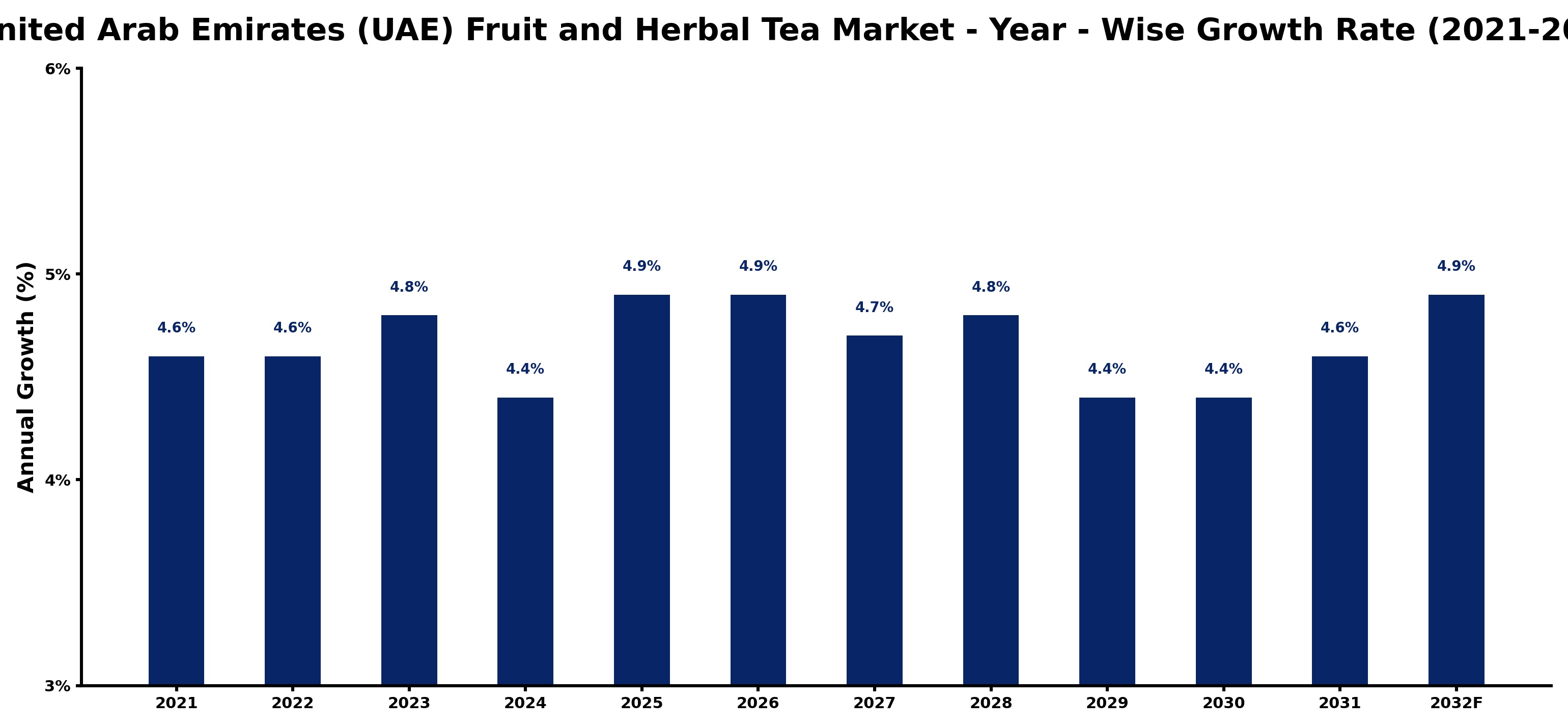 United Arab Emirates (UAE) Fruit and Herbal Tea Market Year-wise Growth Rate and Key Drivers