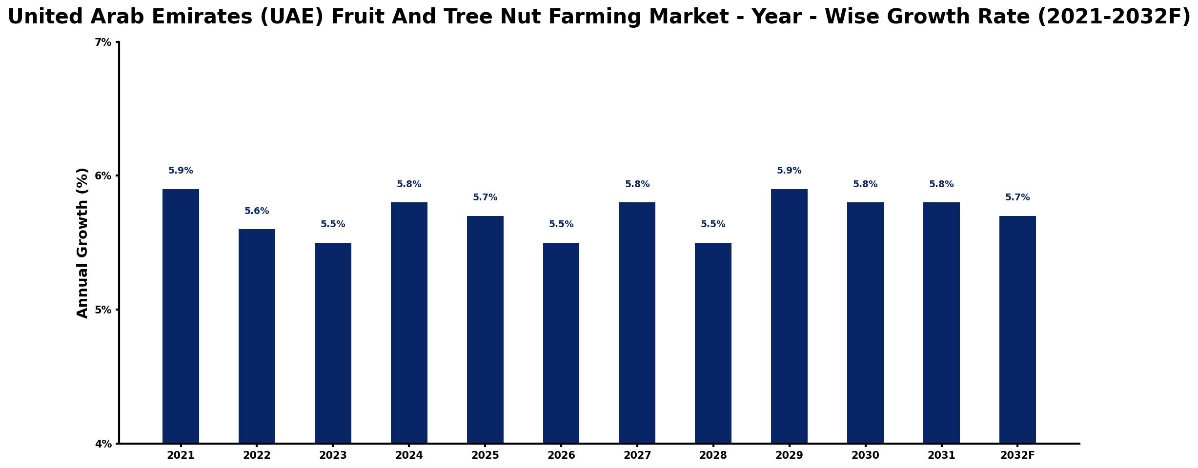 United Arab Emirates (UAE) Fruit And Tree Nut Farming Market Year-wise Growth Rate and Key Drivers