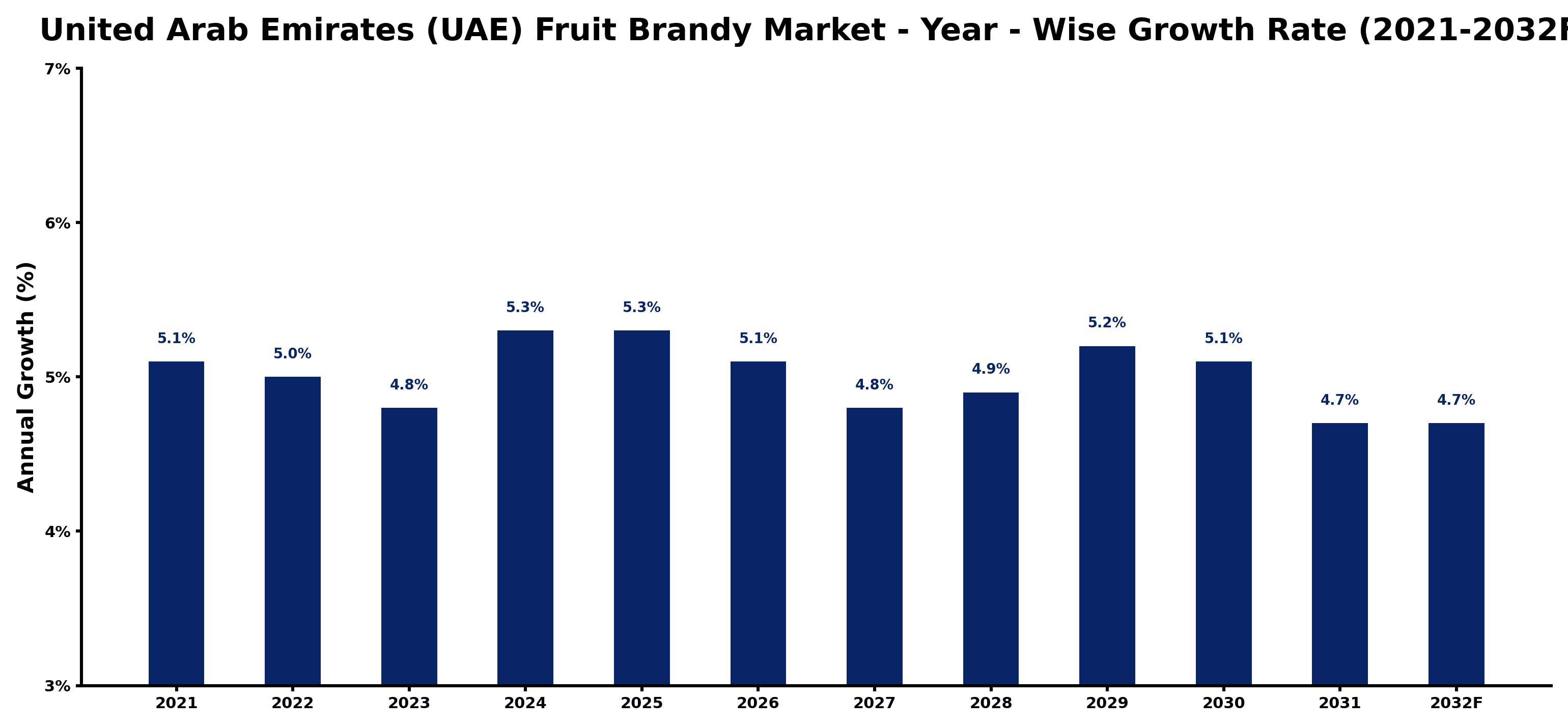 United Arab Emirates (UAE) Fruit Brandy Market Year-wise Growth Rate and Key Drivers