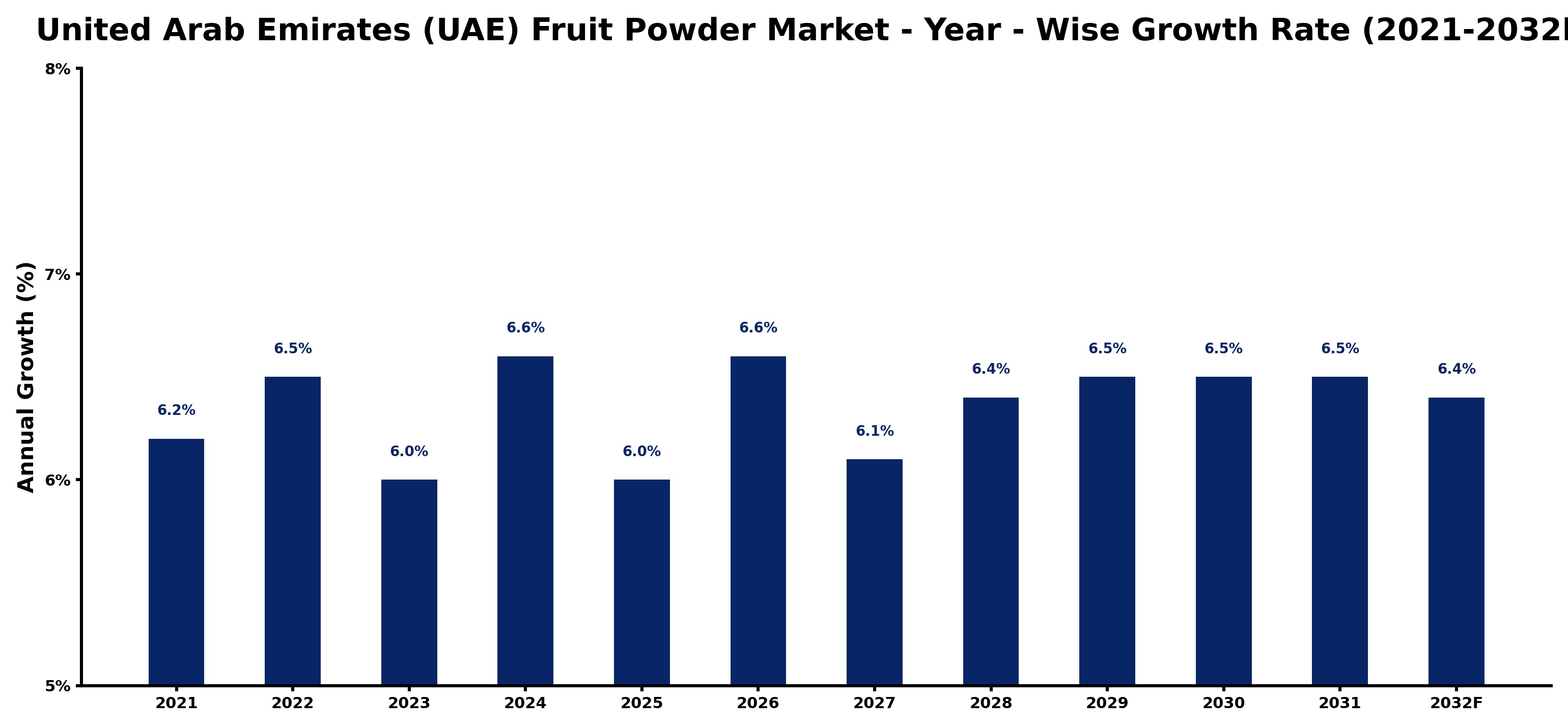 United Arab Emirates (UAE) Fruit Powder Market Year-wise Growth Rate and Key Drivers