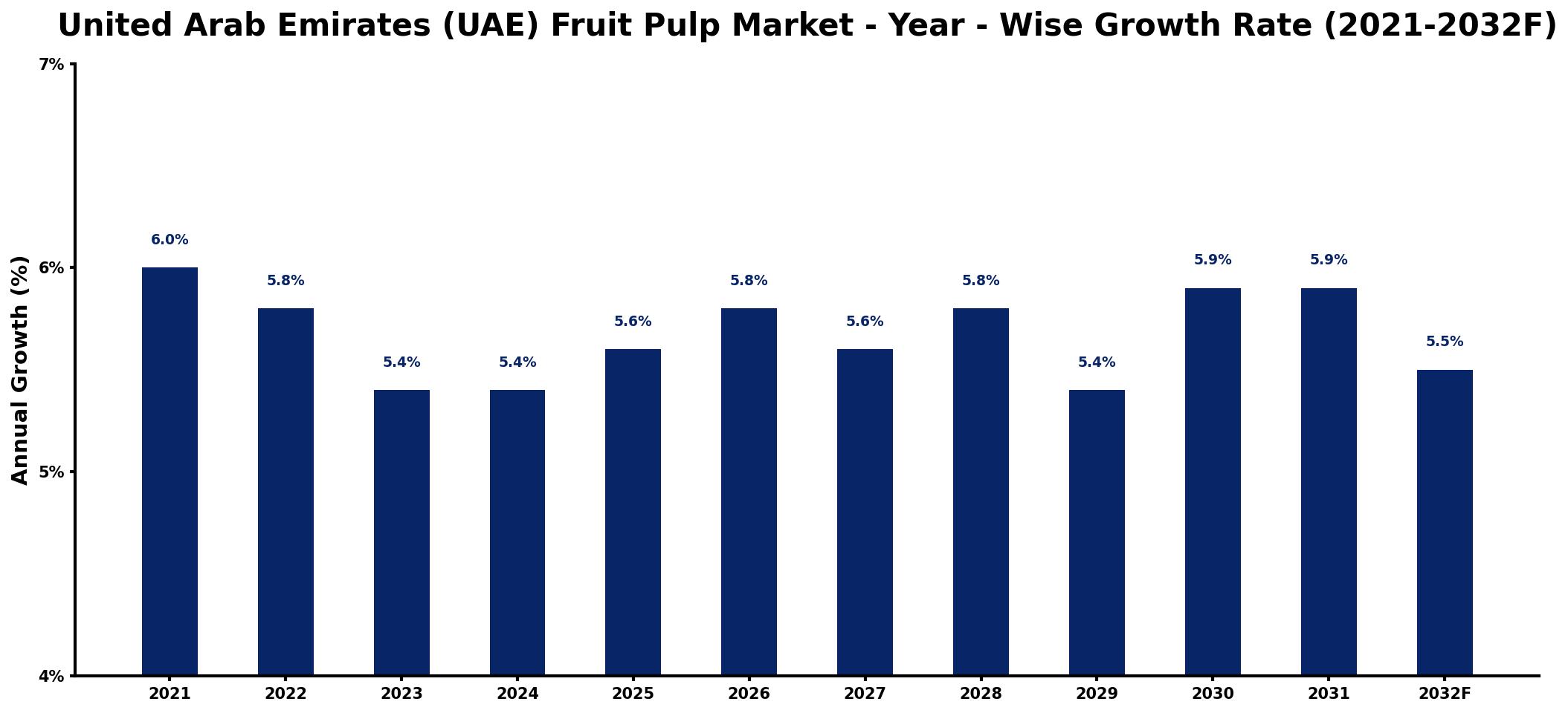 United Arab Emirates (UAE) Fruit Pulp Market Year-wise Growth Rate and Key Drivers
