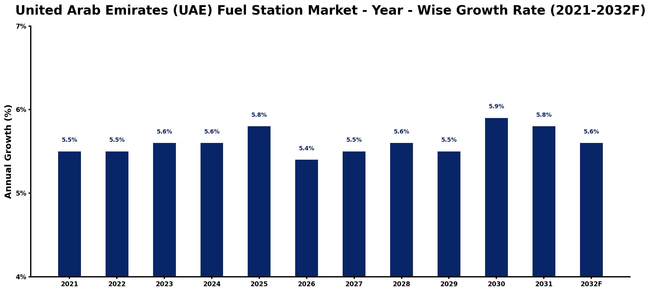 United Arab Emirates (UAE) Fuel Station Market Year-wise Growth Rate and Key Drivers