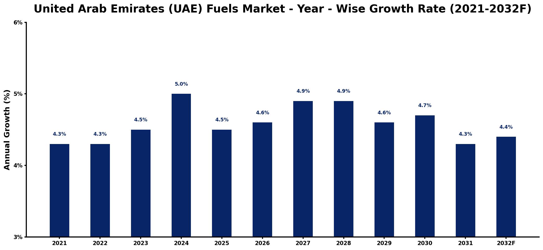 United Arab Emirates (UAE) Fuels Market Year-wise Growth Rate and Key Drivers