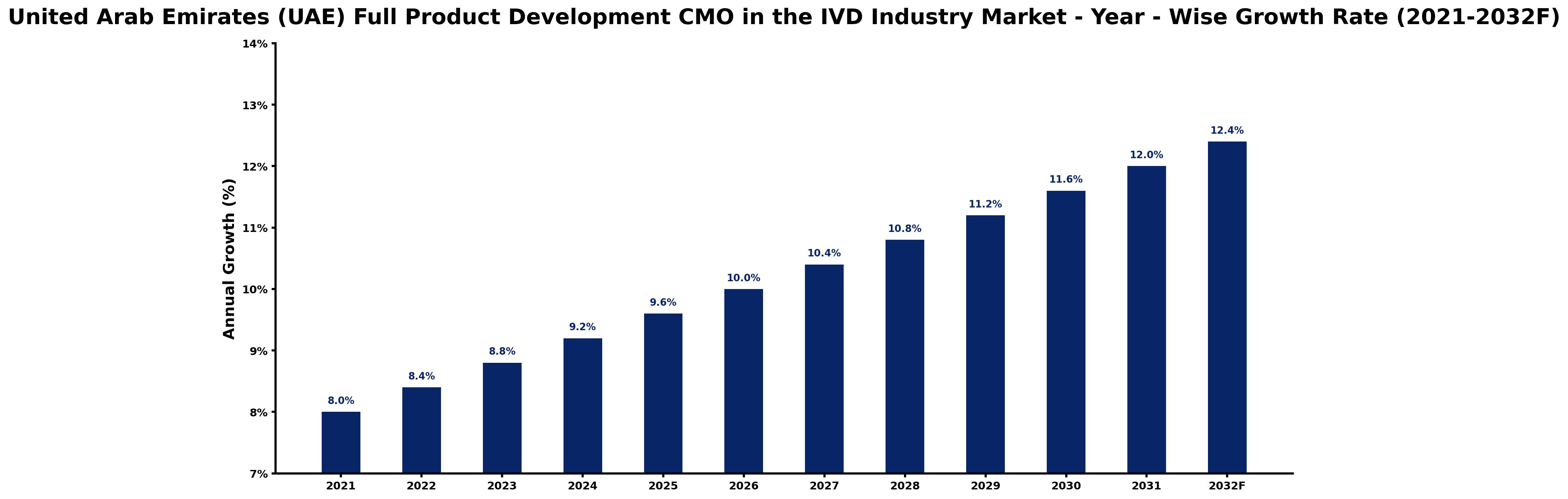 United Arab Emirates (UAE) Full Product Development CMO in the IVD Industry Market Year-wise Growth Rate and Key Drivers