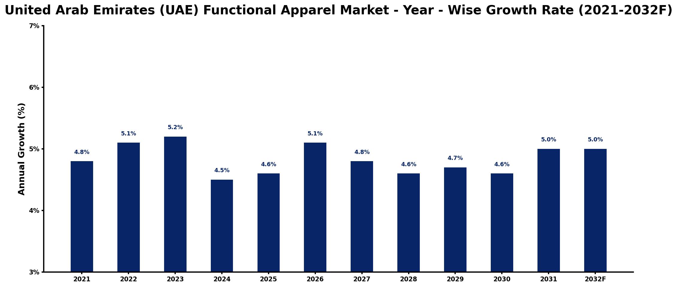 United Arab Emirates (UAE) Functional Apparel Market Year-wise Growth Rate and Key Drivers