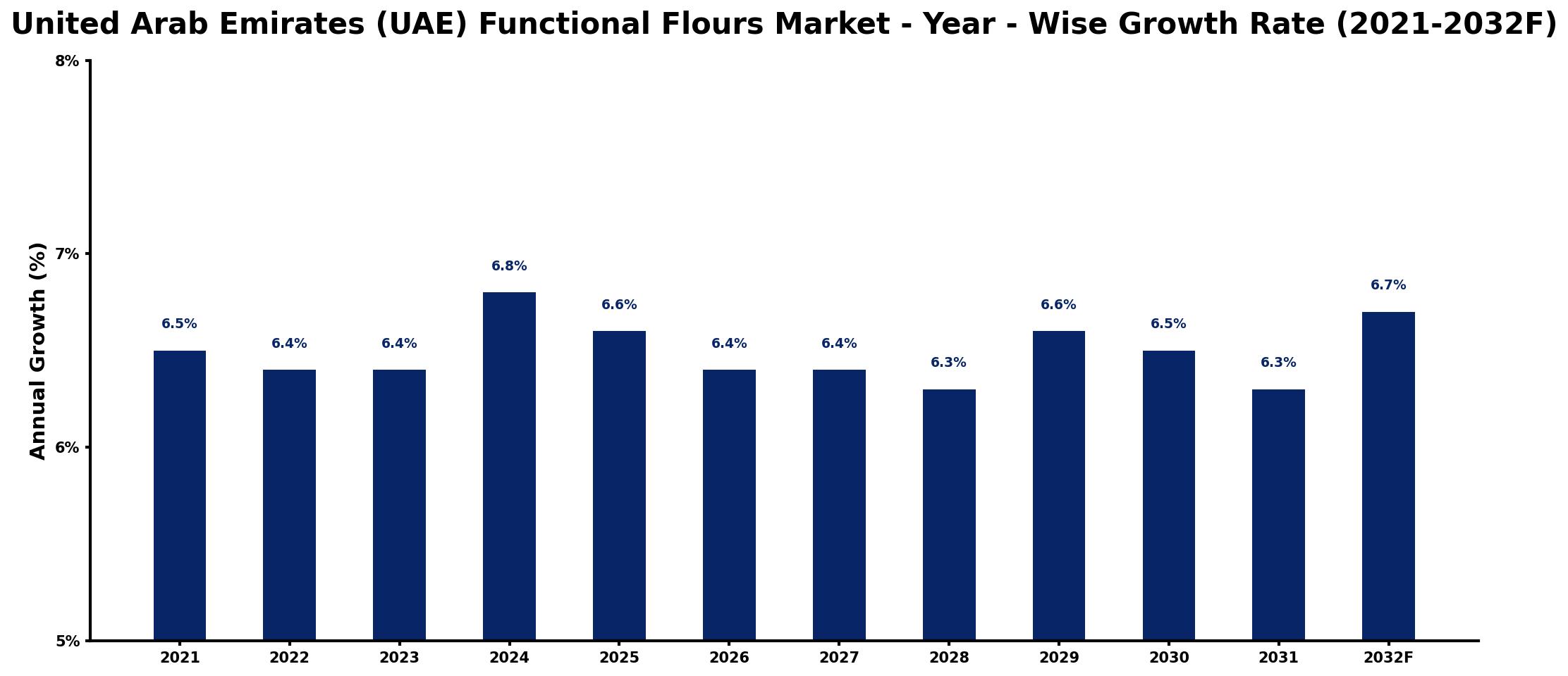 United Arab Emirates (UAE) Functional Flours Market Year-wise Growth Rate and Key Drivers