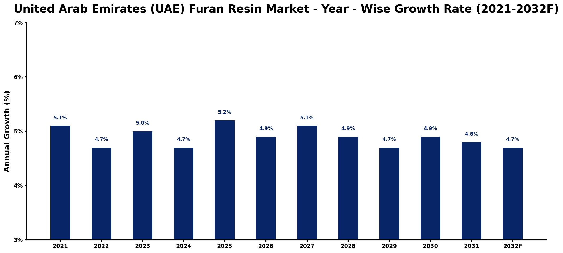 United Arab Emirates (UAE) Furan Resin Market Year-wise Growth Rate and Key Drivers