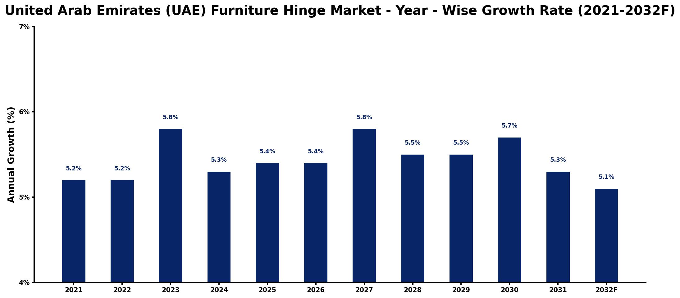 United Arab Emirates (UAE) Furniture Hinge Market Year-wise Growth Rate and Key Drivers