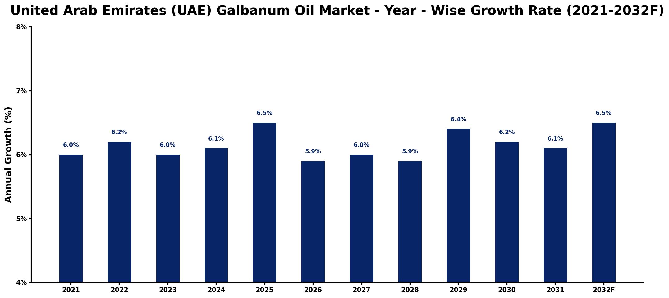United Arab Emirates (UAE) Galbanum Oil Market Year-wise Growth Rate and Key Drivers