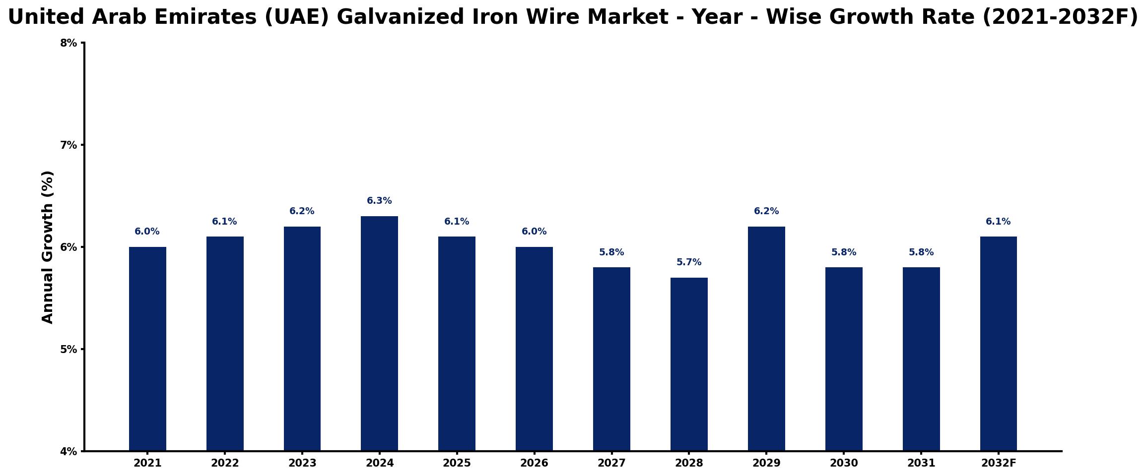 United Arab Emirates (UAE) Galvanized Iron Wire Market Year-wise Growth Rate and Key Drivers