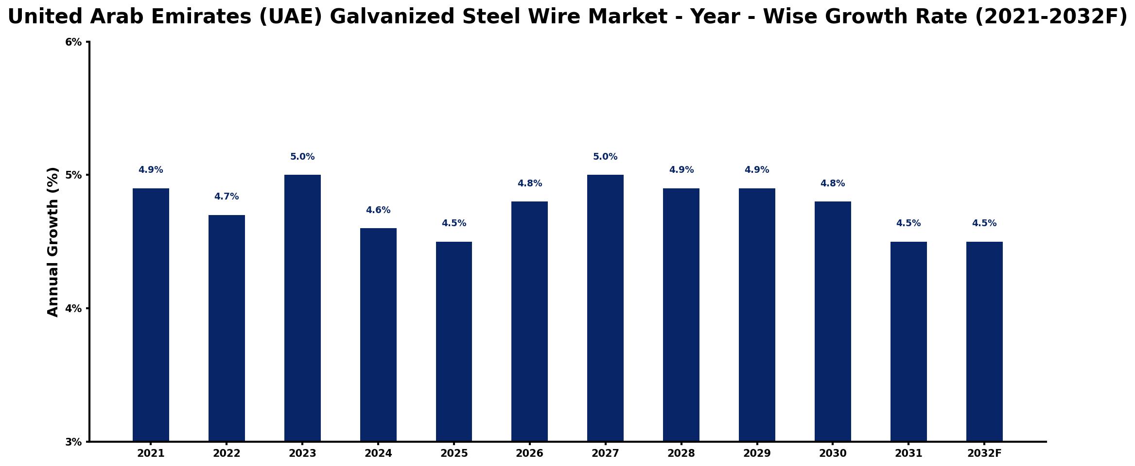 United Arab Emirates (UAE) Galvanized Steel Wire Market Year-wise Growth Rate and Key Drivers