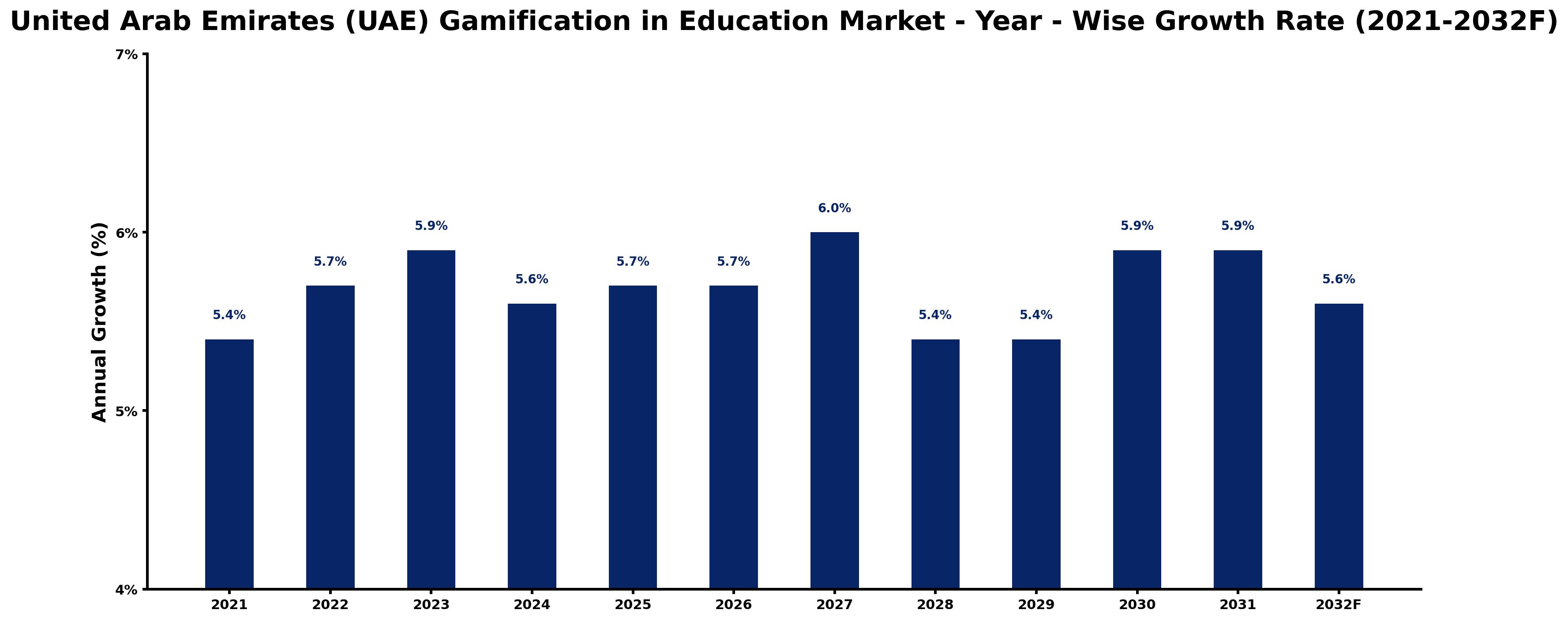 United Arab Emirates (UAE) Gamification in Education Market Year-wise Growth Rate and Key Drivers