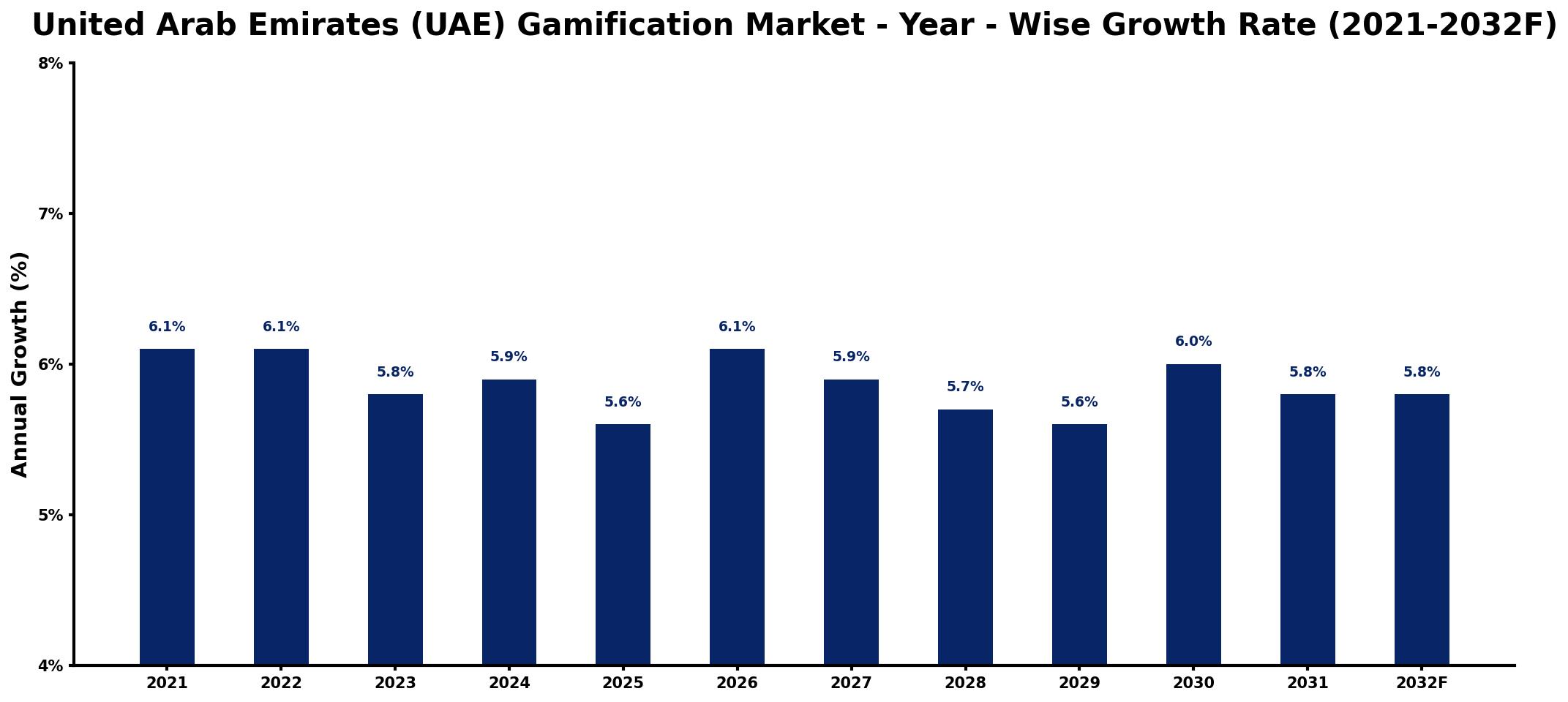 United Arab Emirates (UAE) Gamification Market Year-wise Growth Rate and Key Drivers