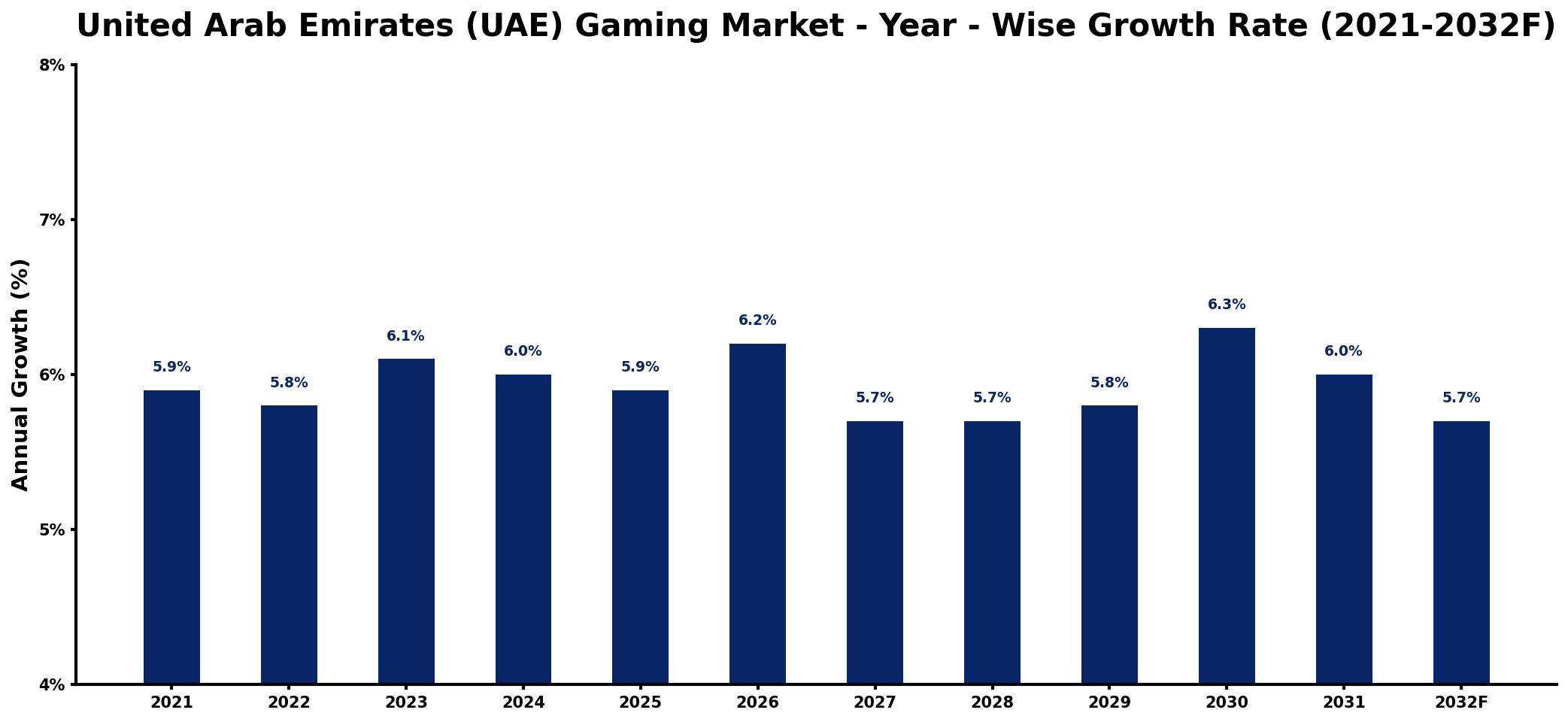 United Arab Emirates (UAE) Gaming Market Year-wise Growth Rate and Key Drivers