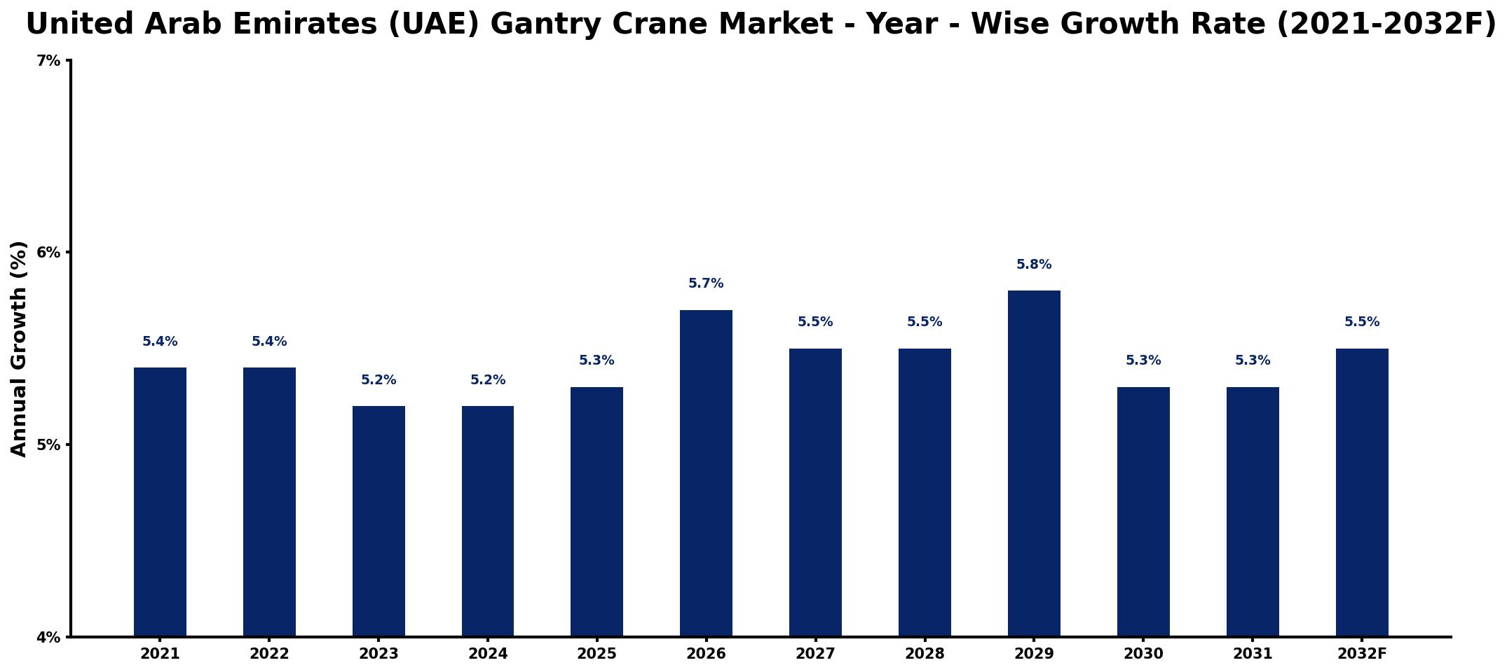 United Arab Emirates (UAE) Gantry Crane Market Year-wise Growth Rate and Key Drivers
