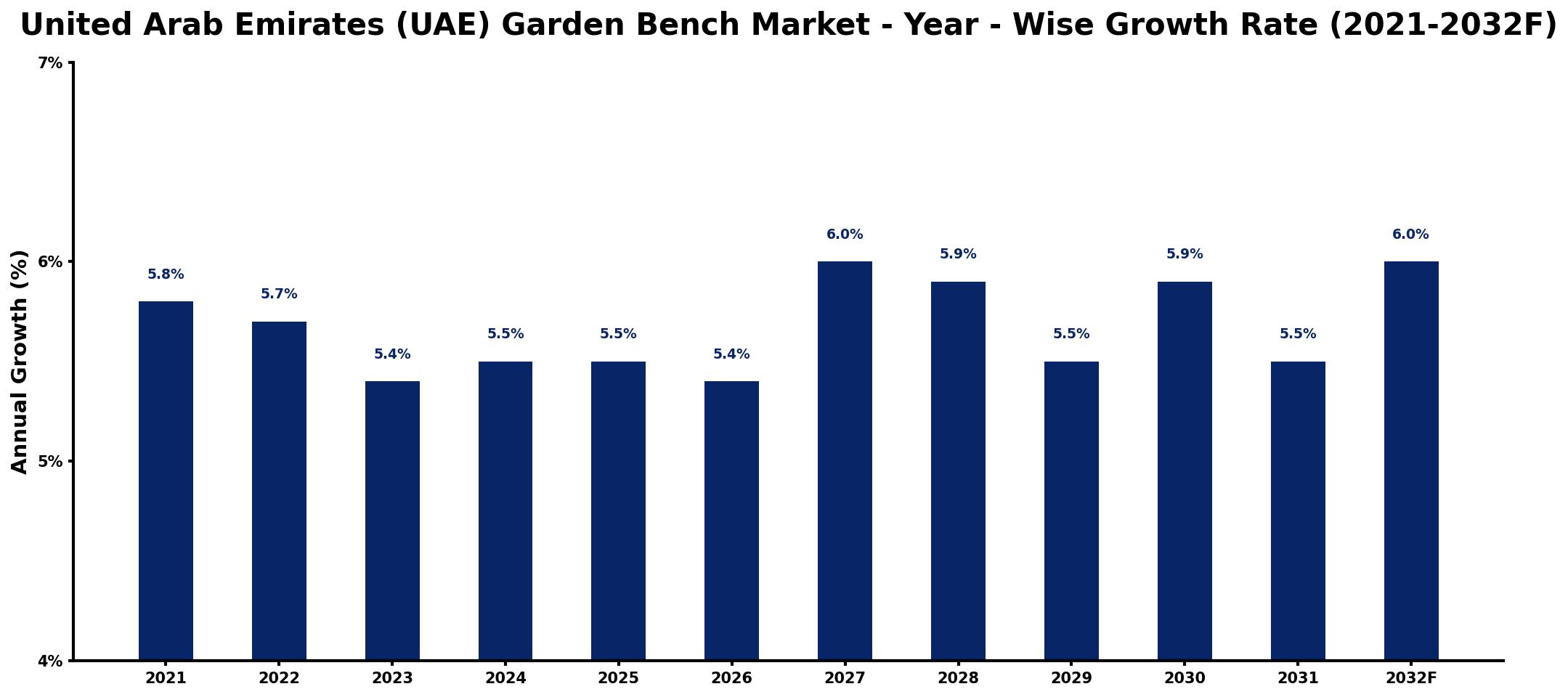 United Arab Emirates (UAE) Garden Bench Market Year-wise Growth Rate and Key Drivers