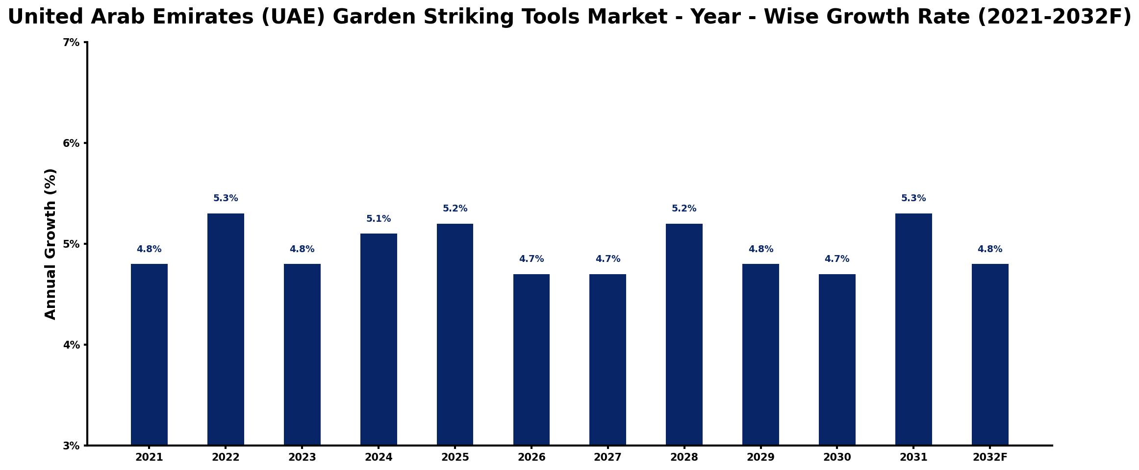 United Arab Emirates (UAE) Garden Striking Tools Market Year-wise Growth Rate and Key Drivers