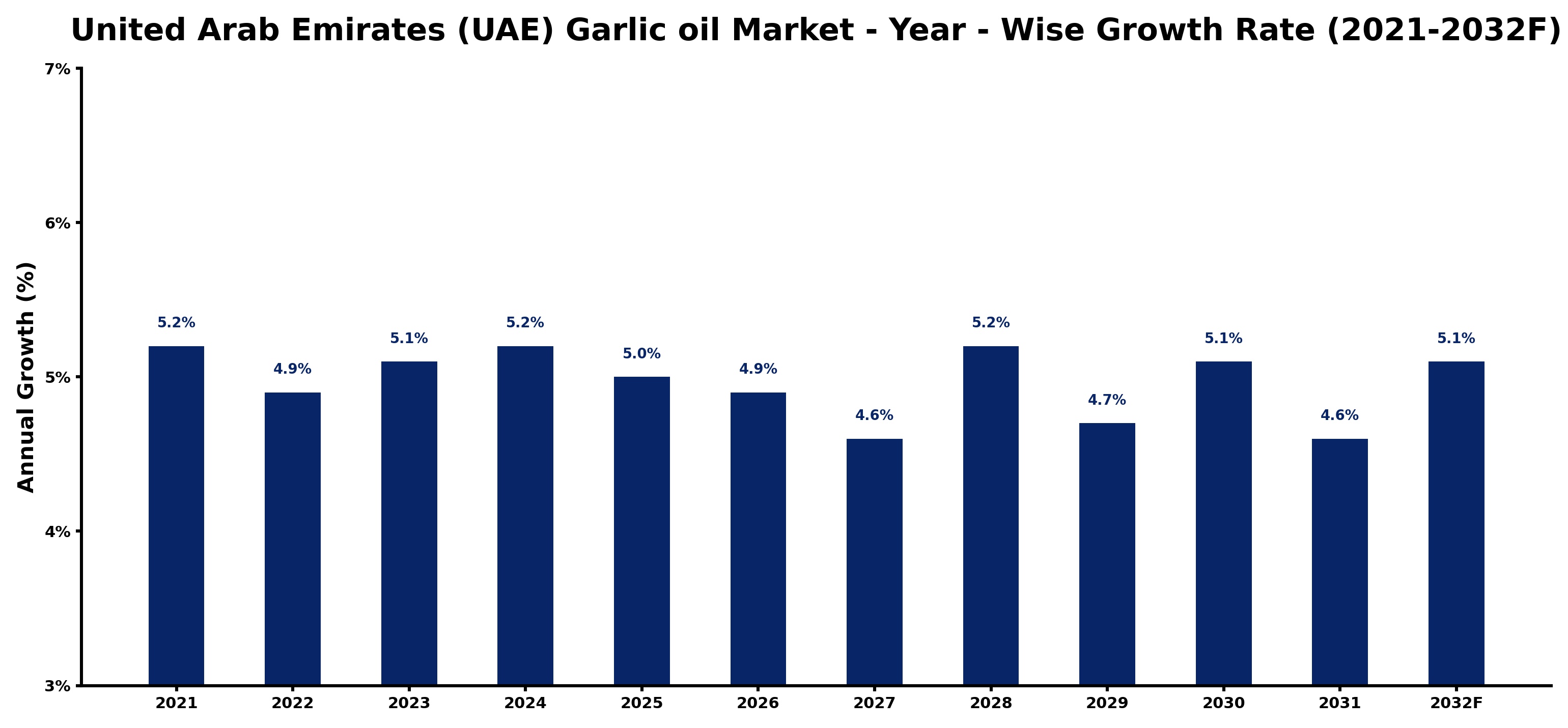 United Arab Emirates (UAE) Garlic oil Market Year-wise Growth Rate and Key Drivers