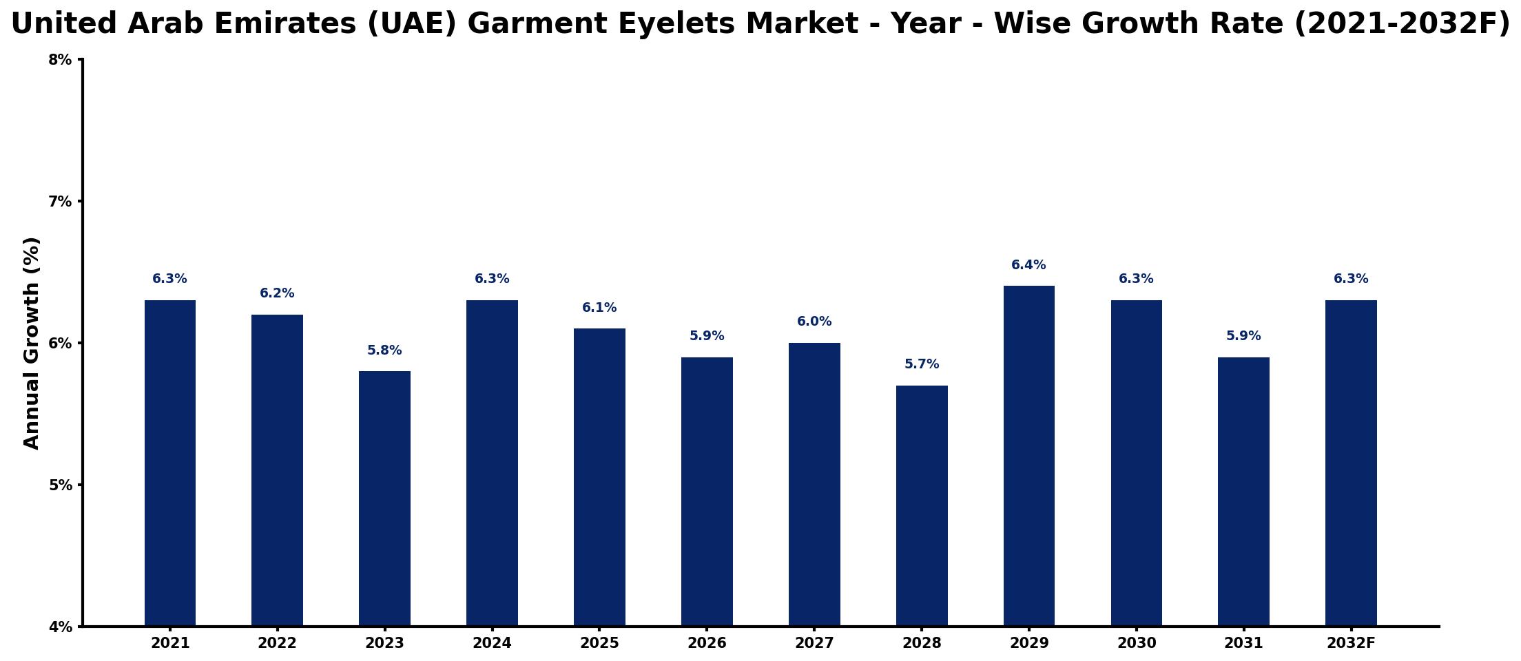 United Arab Emirates (UAE) Garment Eyelets Market Year-wise Growth Rate and Key Drivers