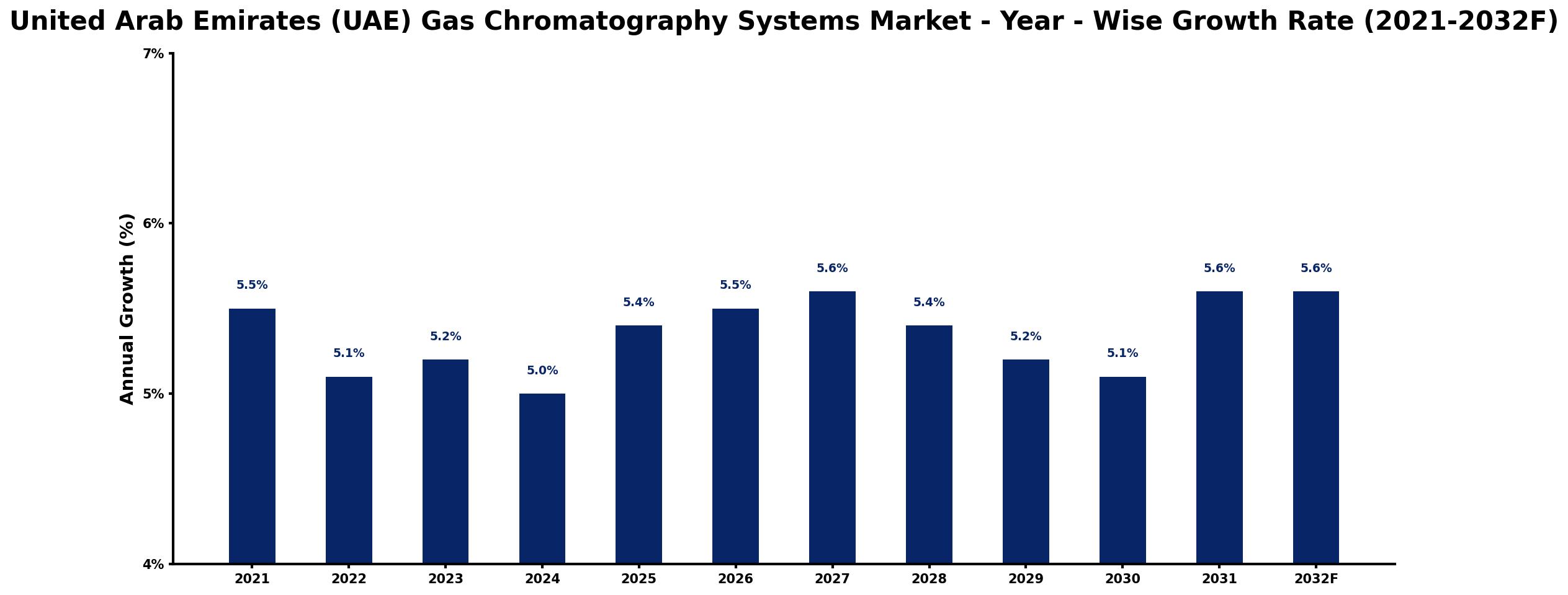 United Arab Emirates (UAE) Gas Chromatography Systems Market Year-wise Growth Rate and Key Drivers