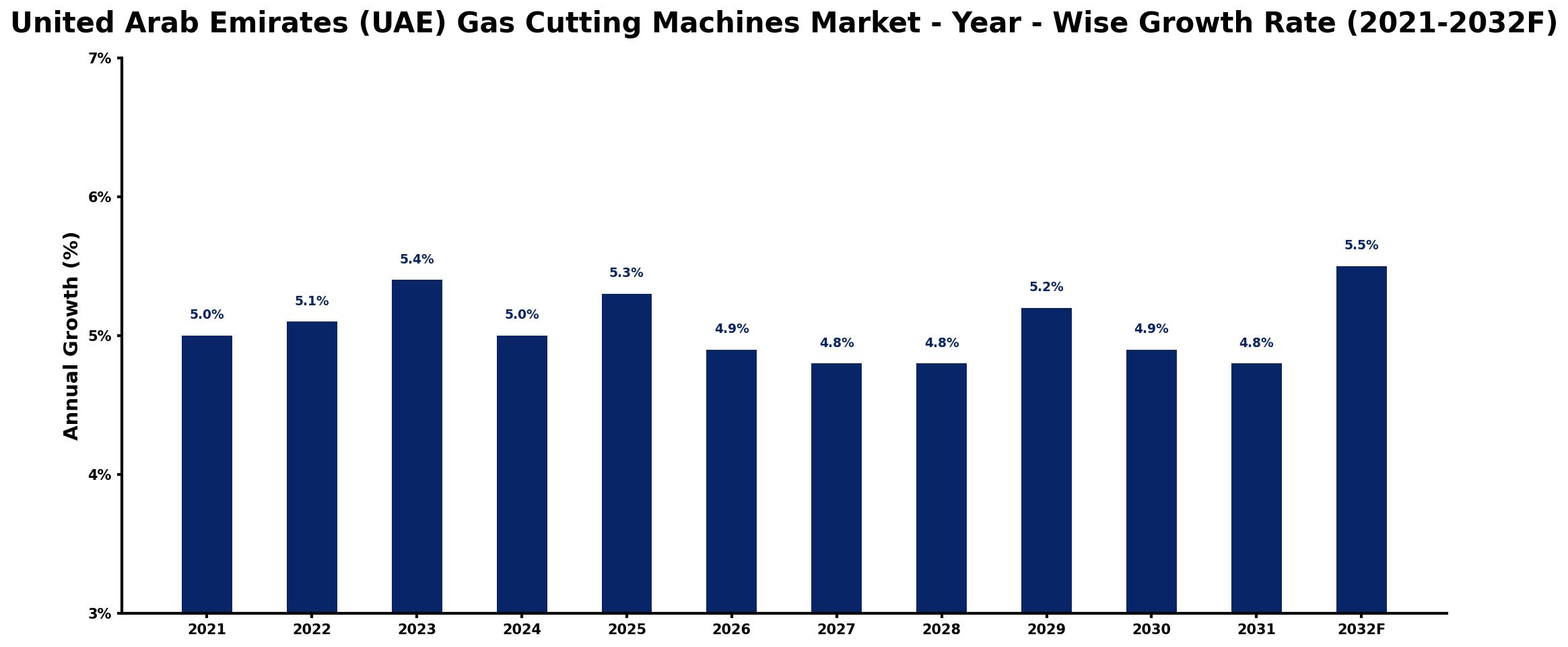 United Arab Emirates (UAE) Gas Cutting Machines Market Year-wise Growth Rate and Key Drivers