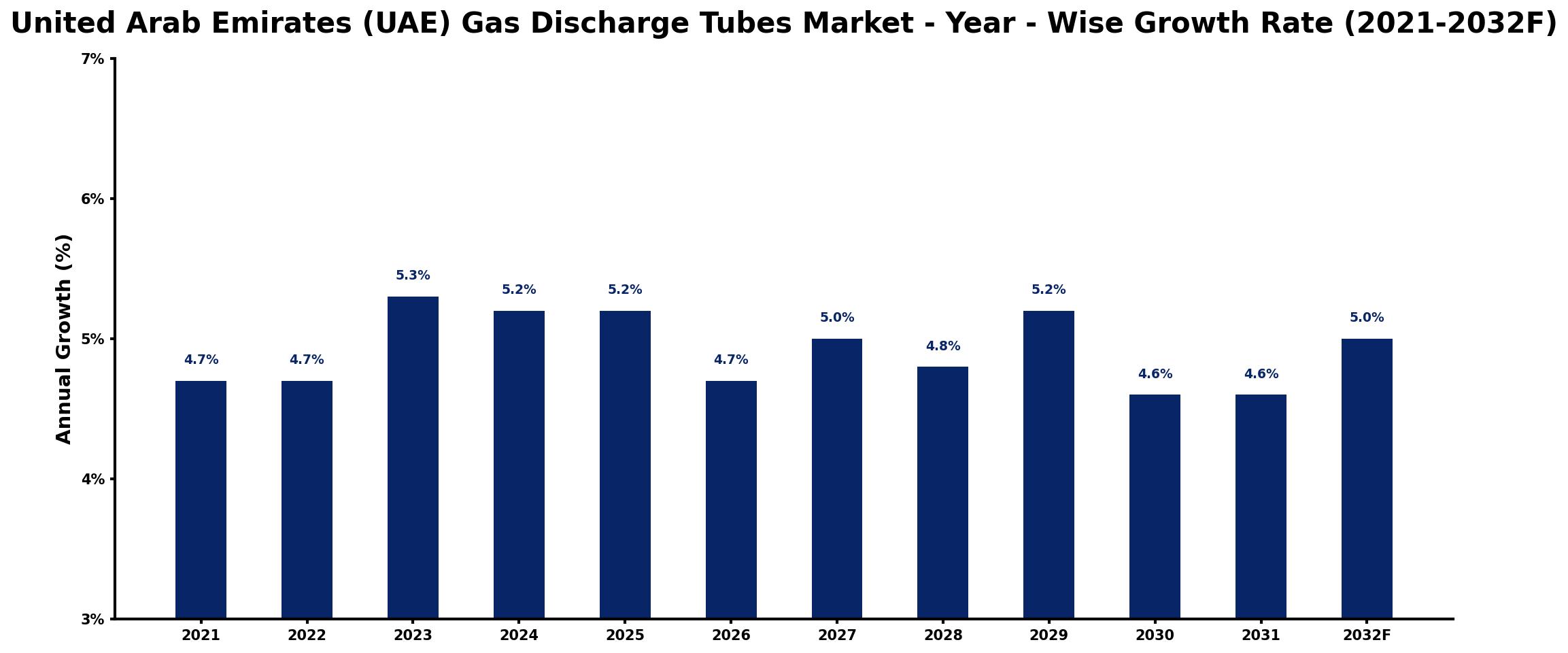 United Arab Emirates (UAE) Gas Discharge Tubes Market Year-wise Growth Rate and Key Drivers