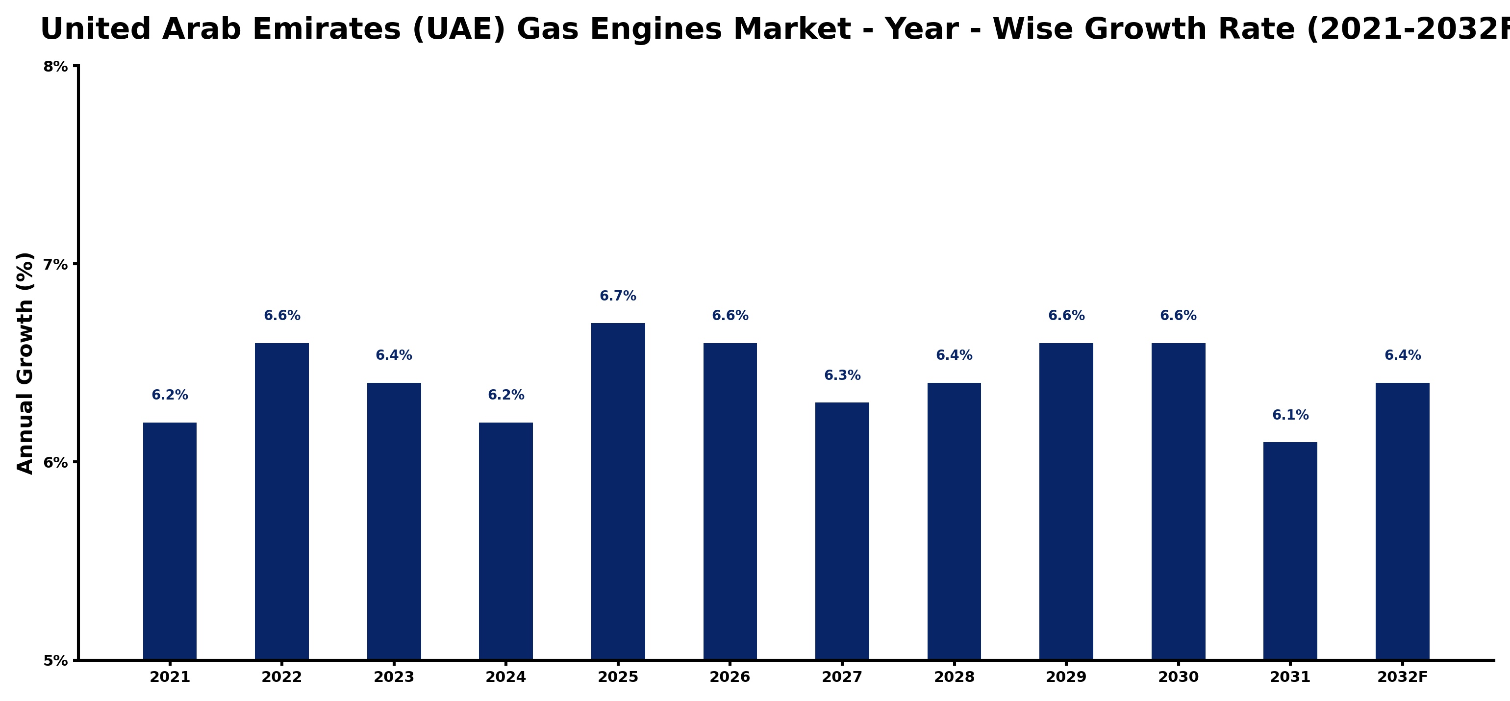 United Arab Emirates (UAE) Gas Engines Market Year-wise Growth Rate and Key Drivers