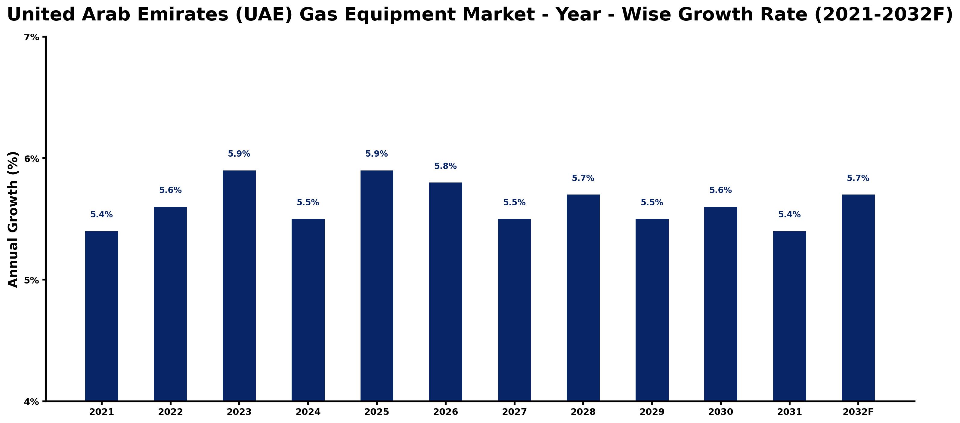 United Arab Emirates (UAE) Gas Equipment Market Year-wise Growth Rate and Key Drivers