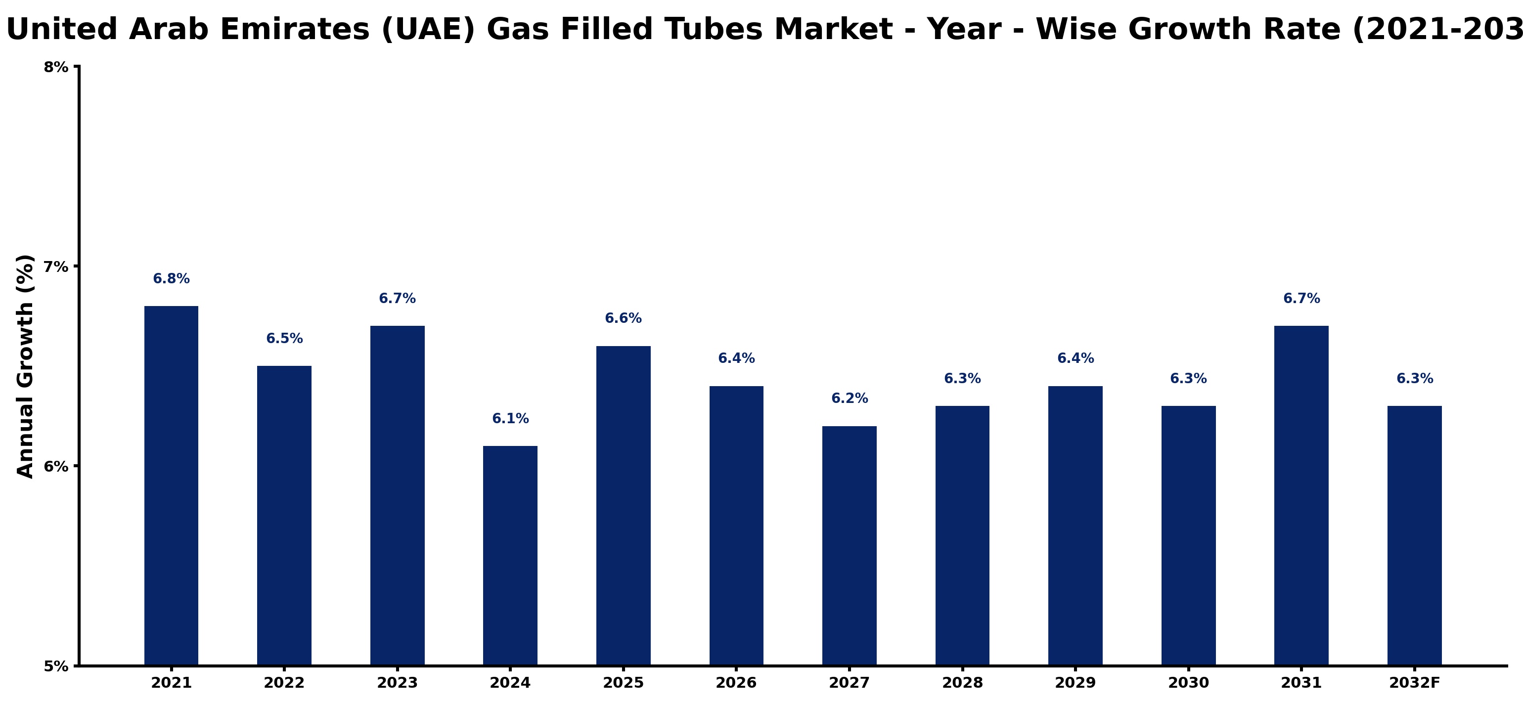 United Arab Emirates (UAE) Gas Filled Tubes Market Year-wise Growth Rate and Key Drivers