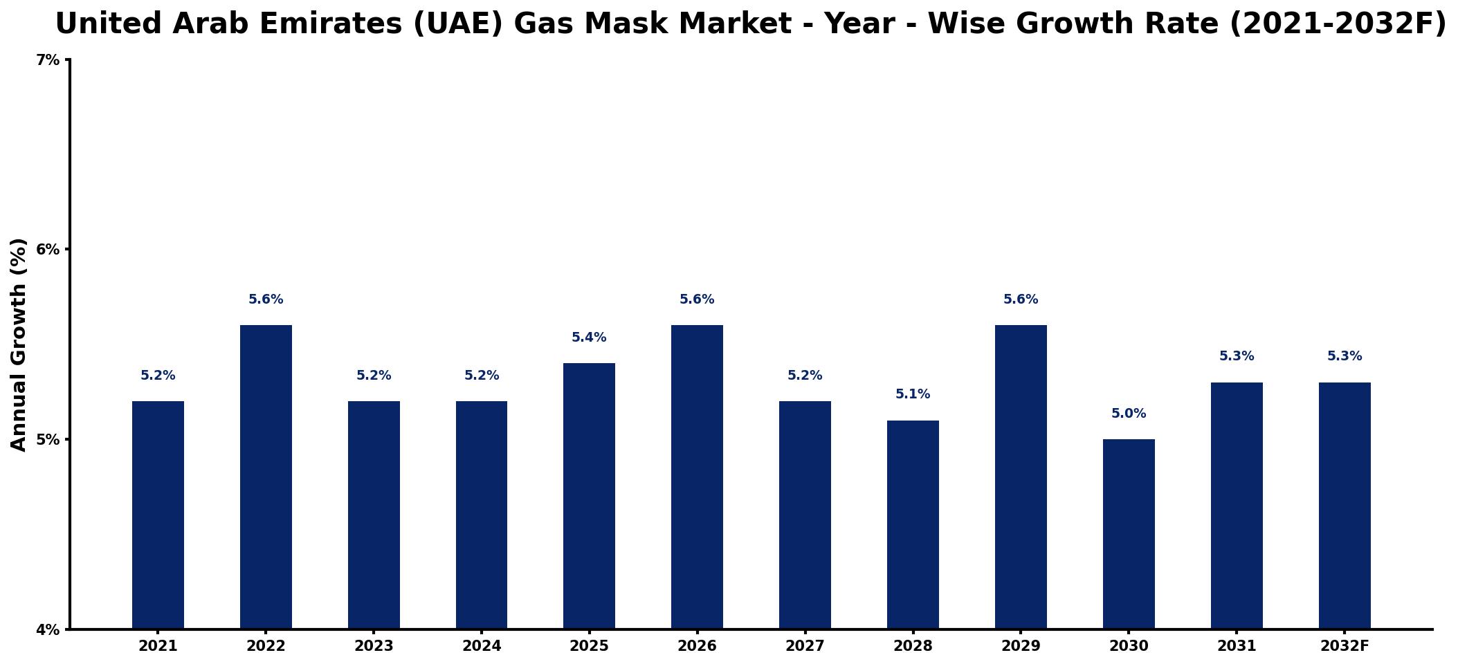 United Arab Emirates (UAE) Gas Mask Market Year-wise Growth Rate and Key Drivers