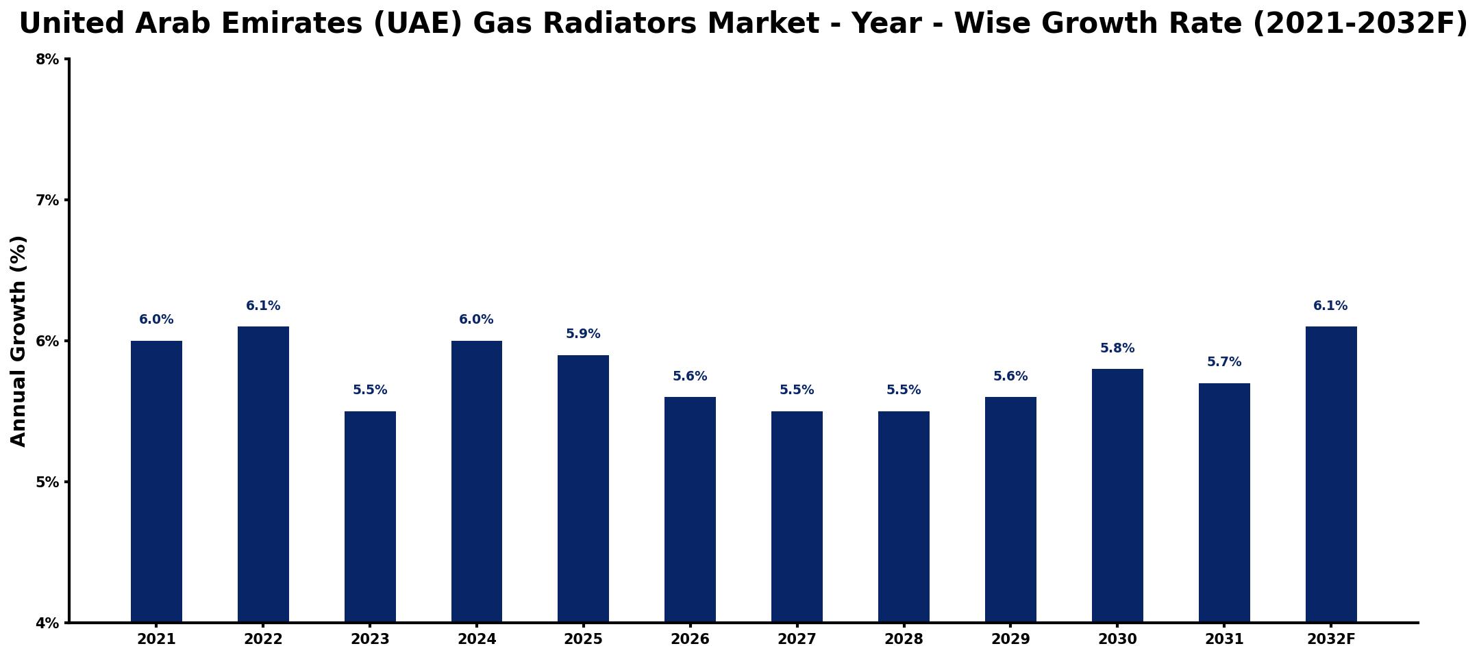 United Arab Emirates (UAE) Gas Radiators Market Year-wise Growth Rate and Key Drivers