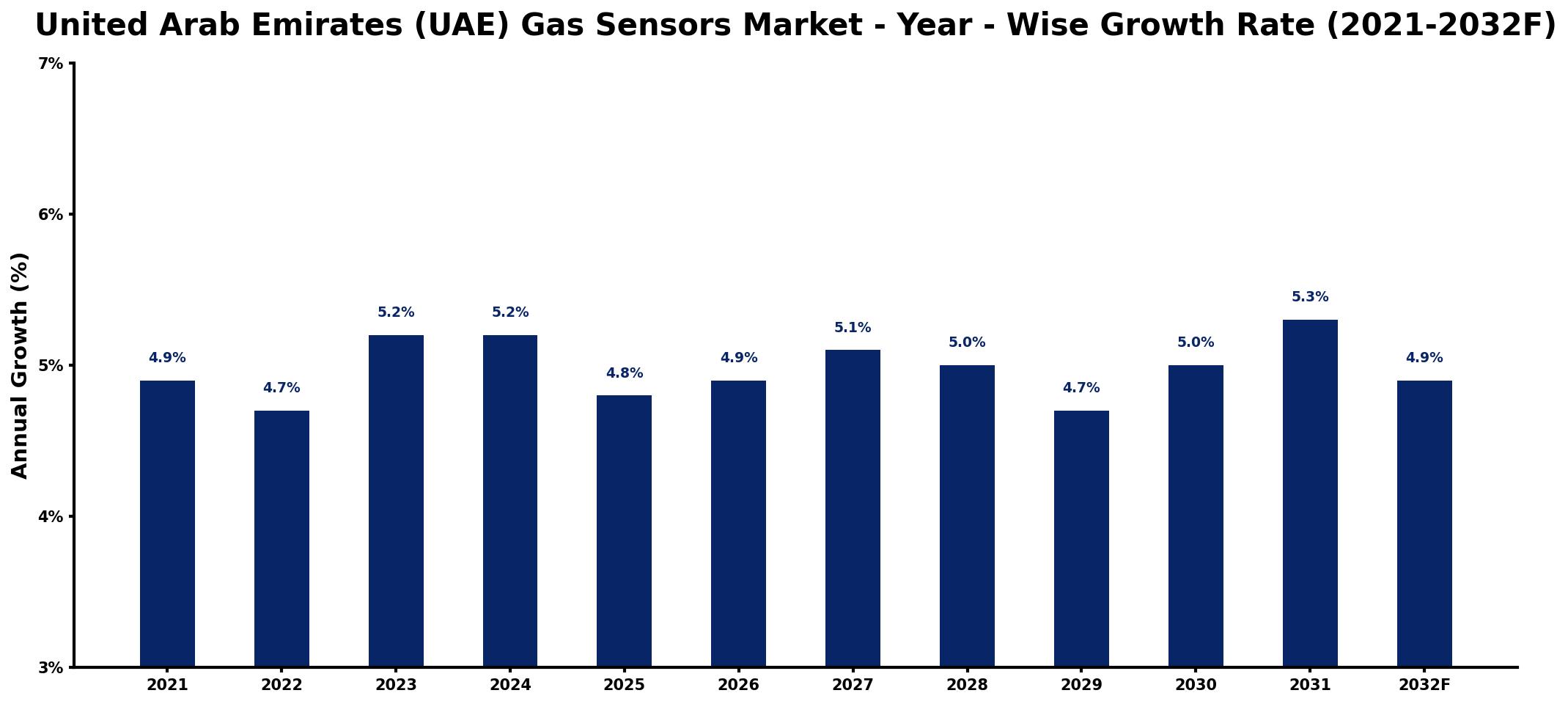 United Arab Emirates (UAE) Gas Sensors Market Year-wise Growth Rate and Key Drivers