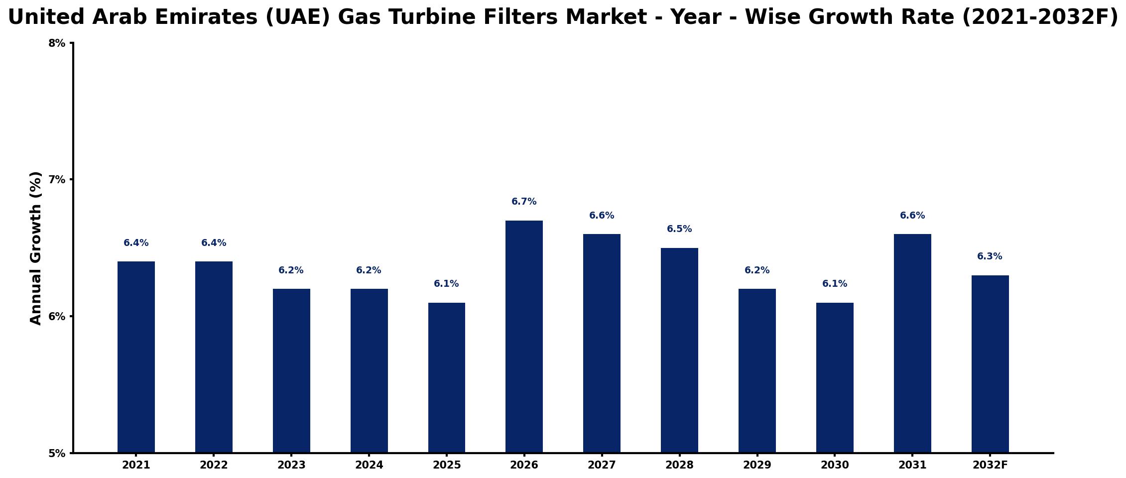 United Arab Emirates (UAE) Gas Turbine Filters Market Year-wise Growth Rate and Key Drivers