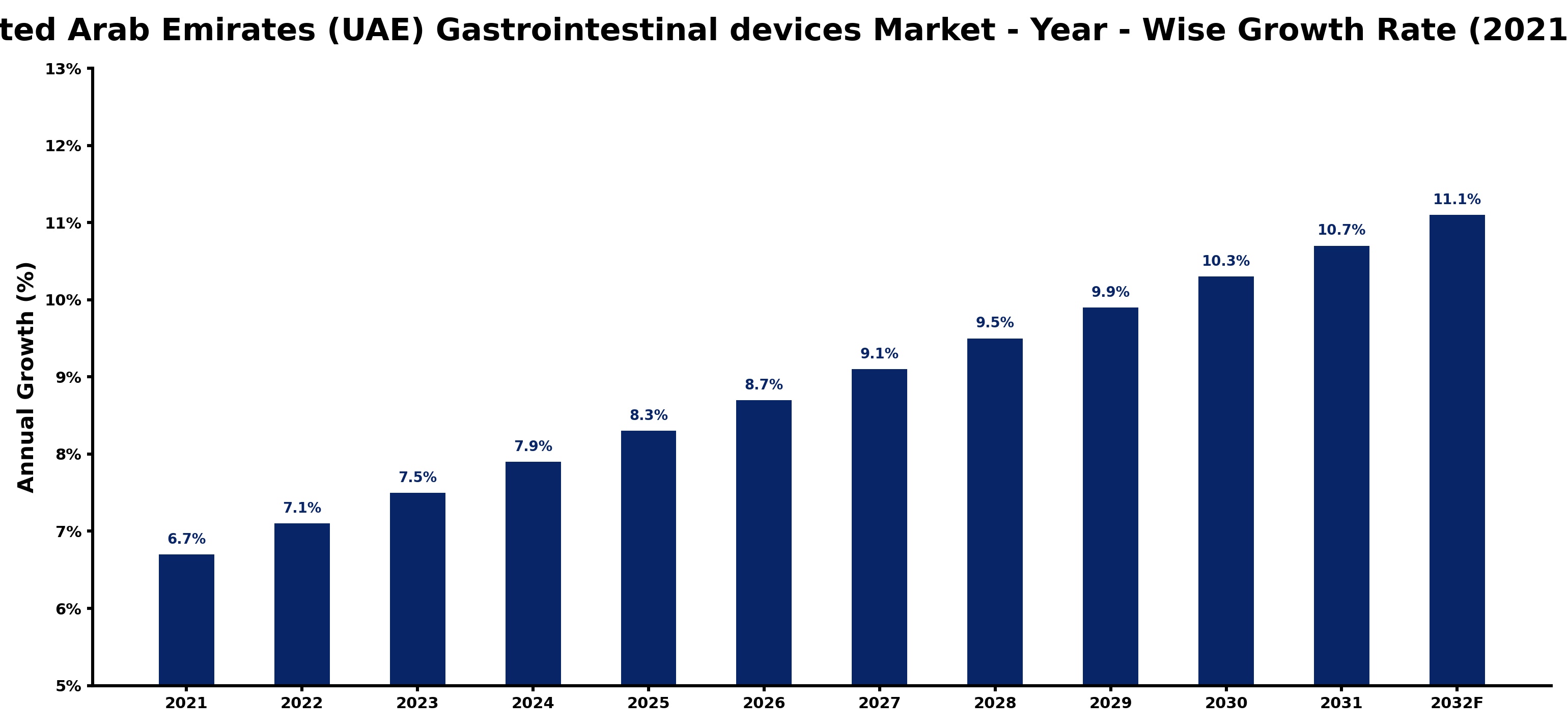 United Arab Emirates (UAE) Gastrointestinal devices Market Year-wise Growth Rate and Key Drivers