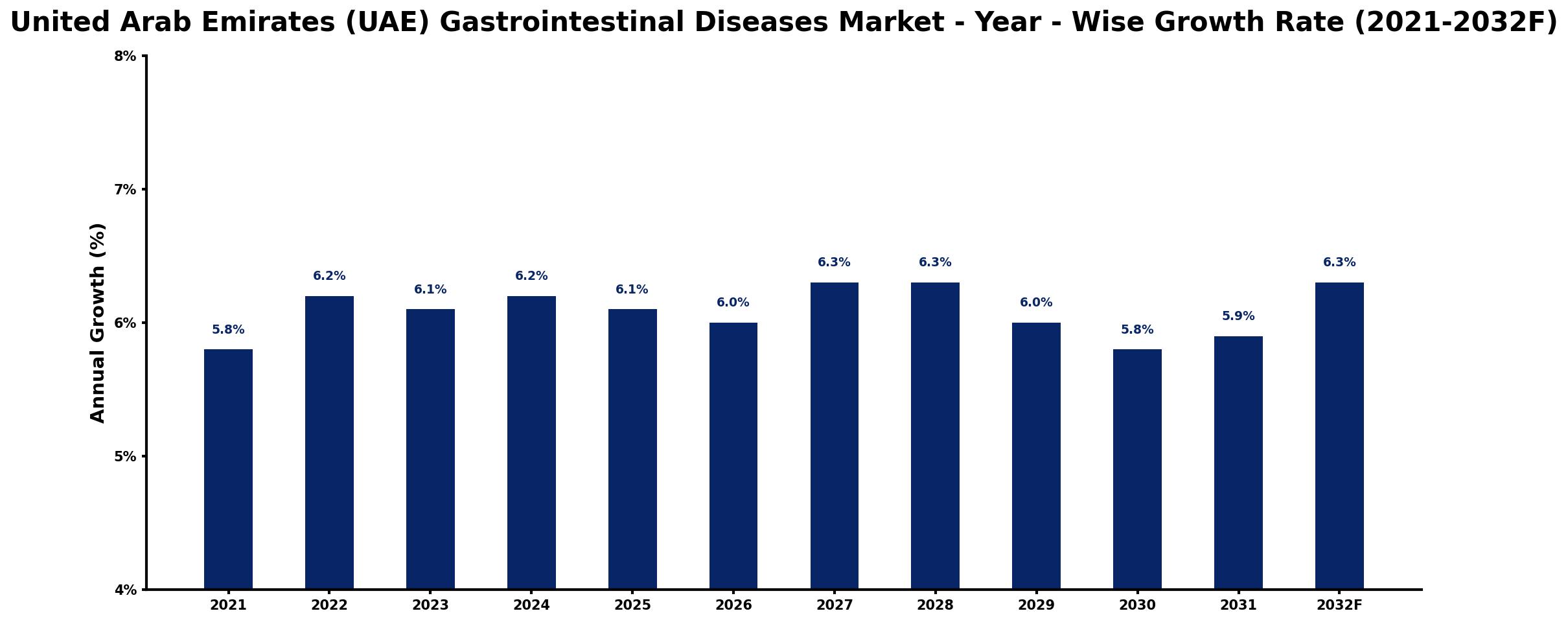 United Arab Emirates (UAE) Gastrointestinal Diseases Market Year-wise Growth Rate and Key Drivers
