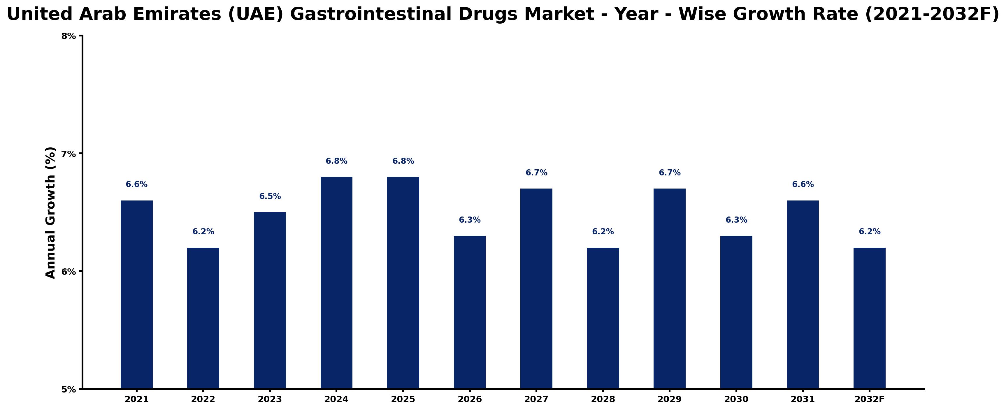 United Arab Emirates (UAE) Gastrointestinal Drugs Market Year-wise Growth Rate and Key Drivers